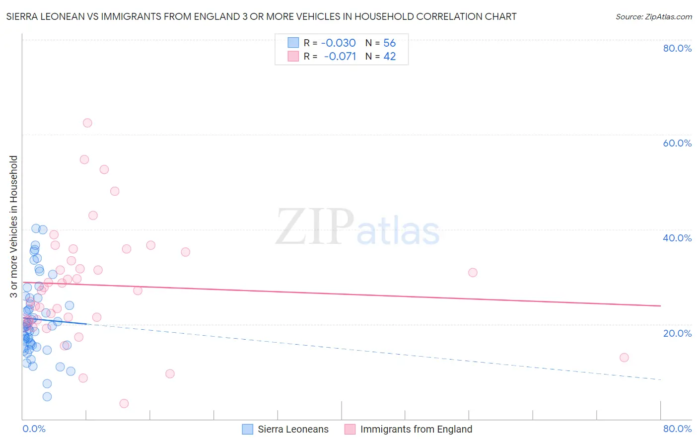 Sierra Leonean vs Immigrants from England 3 or more Vehicles in Household