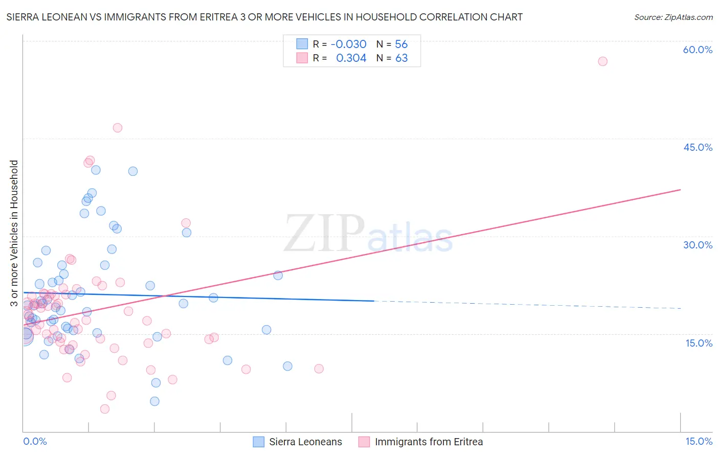 Sierra Leonean vs Immigrants from Eritrea 3 or more Vehicles in Household