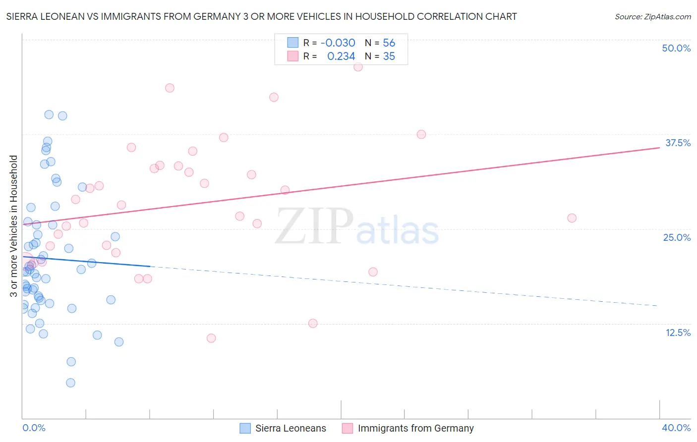 Sierra Leonean vs Immigrants from Germany 3 or more Vehicles in Household