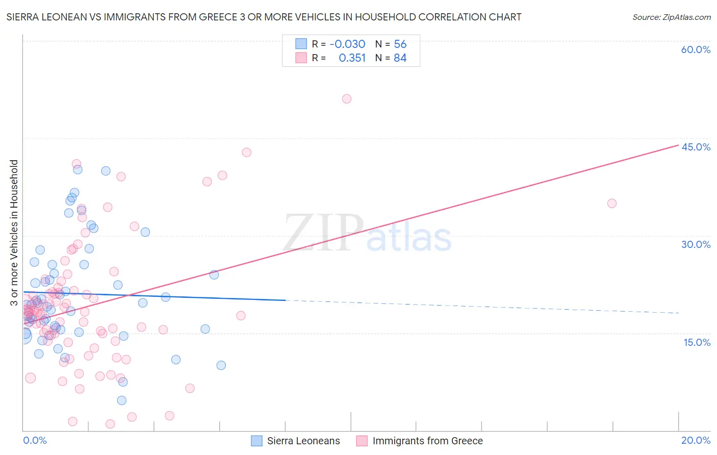 Sierra Leonean vs Immigrants from Greece 3 or more Vehicles in Household