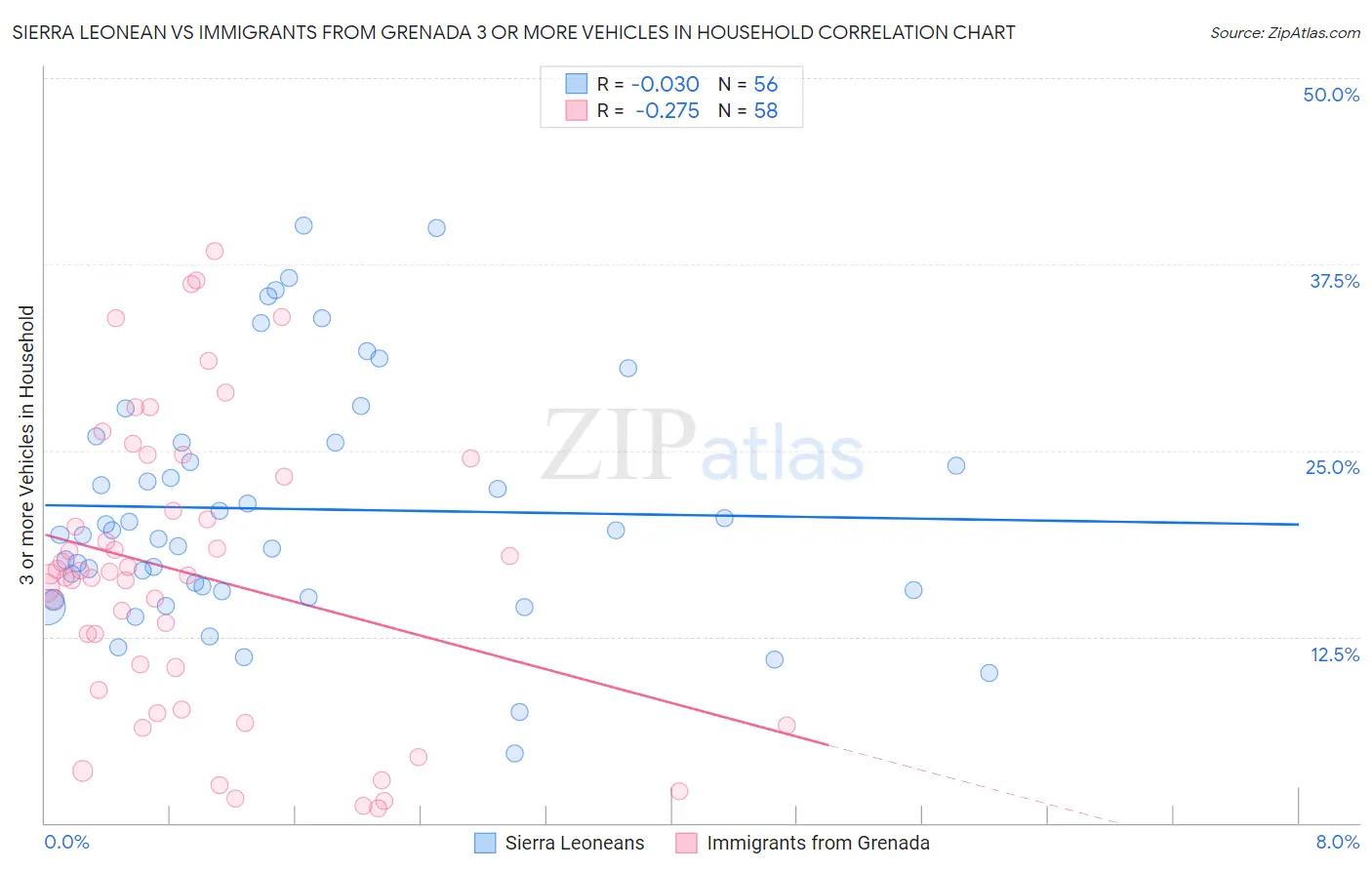 Sierra Leonean vs Immigrants from Grenada 3 or more Vehicles in Household