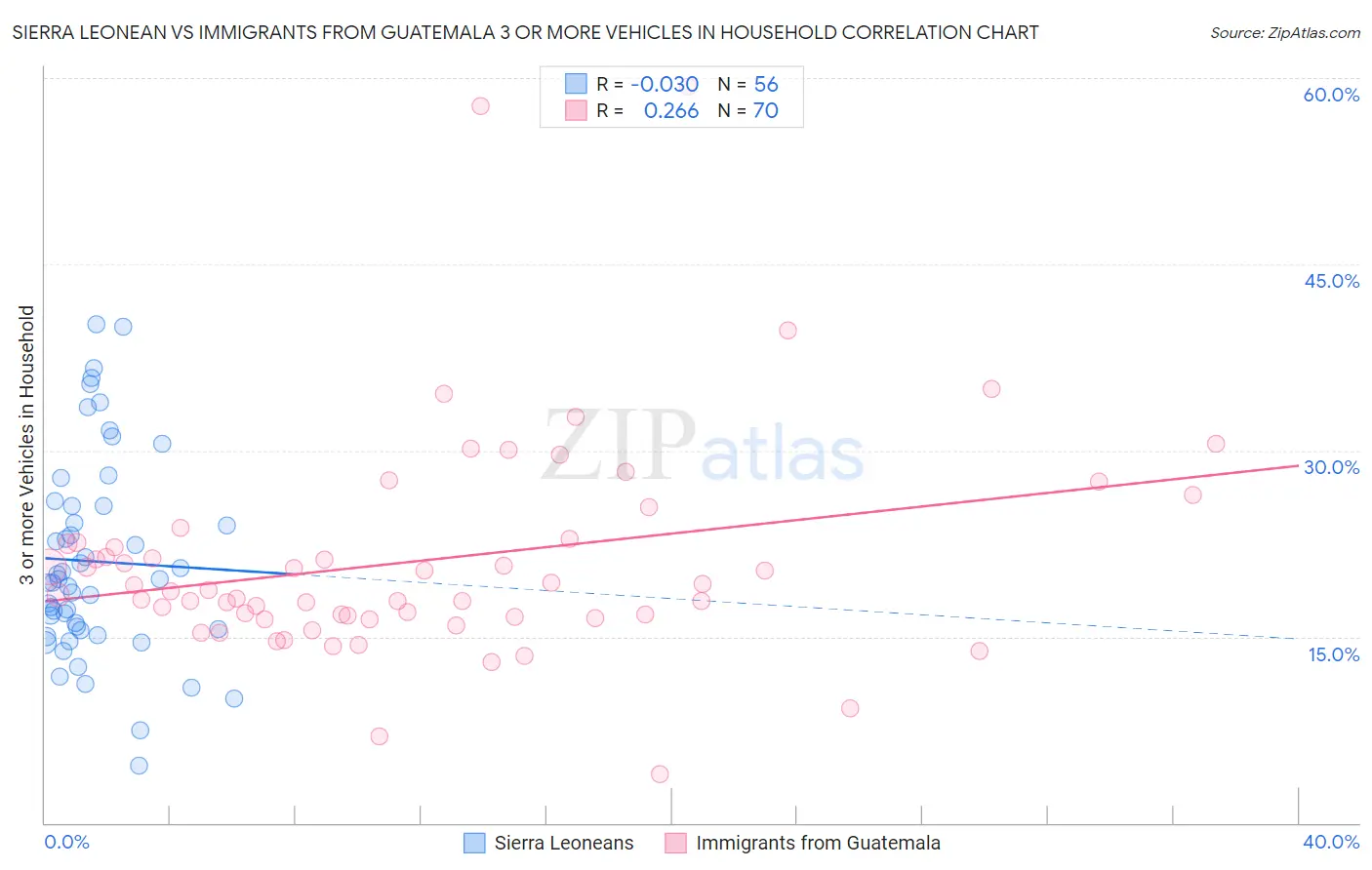Sierra Leonean vs Immigrants from Guatemala 3 or more Vehicles in Household
