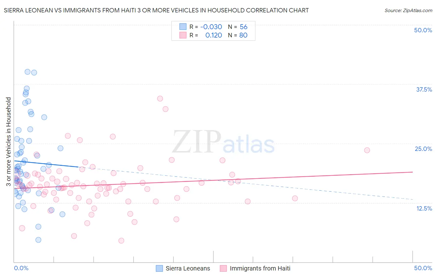 Sierra Leonean vs Immigrants from Haiti 3 or more Vehicles in Household
