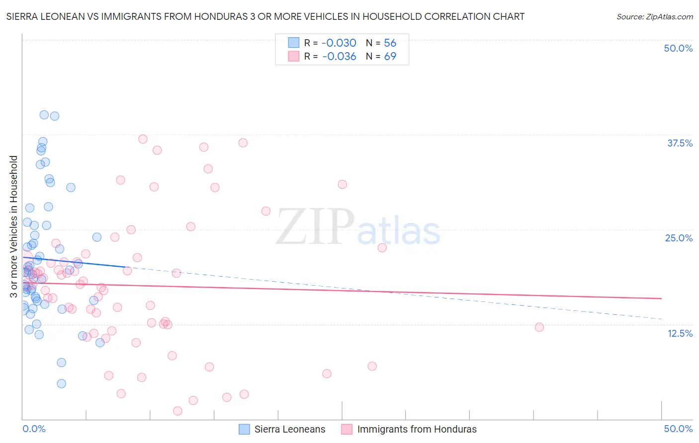 Sierra Leonean vs Immigrants from Honduras 3 or more Vehicles in Household