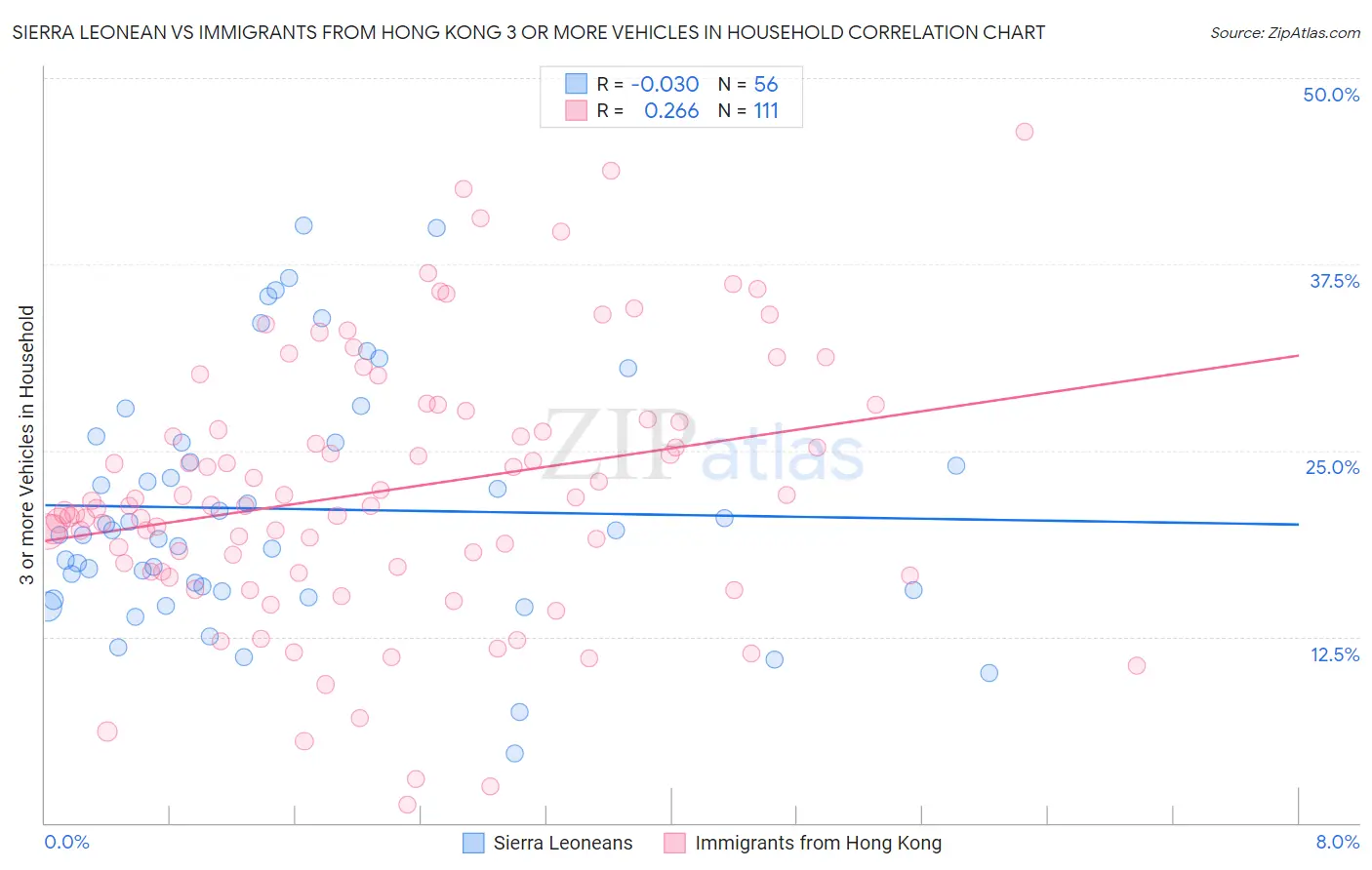 Sierra Leonean vs Immigrants from Hong Kong 3 or more Vehicles in Household