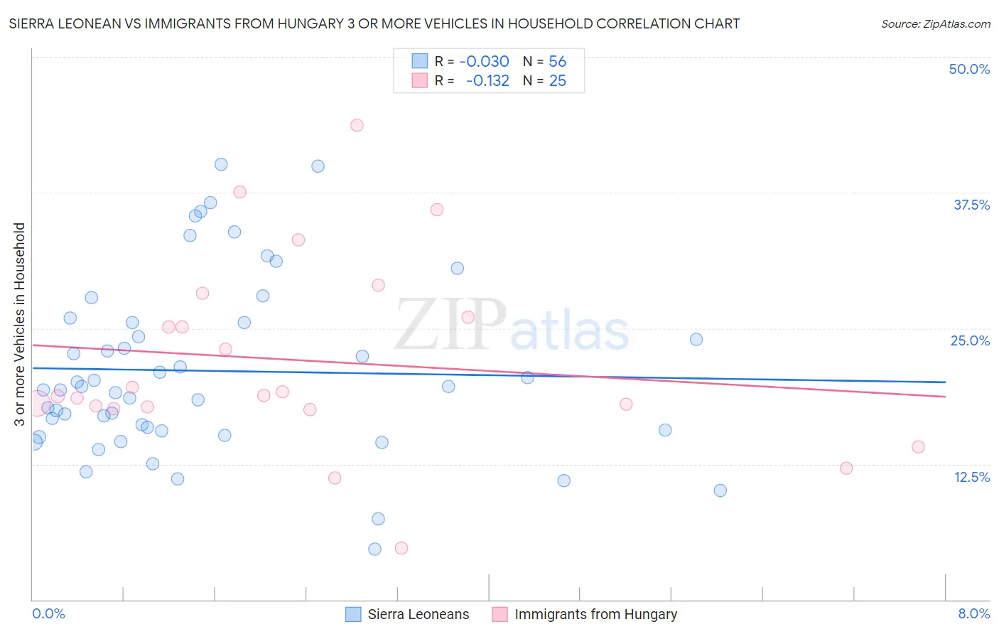 Sierra Leonean vs Immigrants from Hungary 3 or more Vehicles in Household