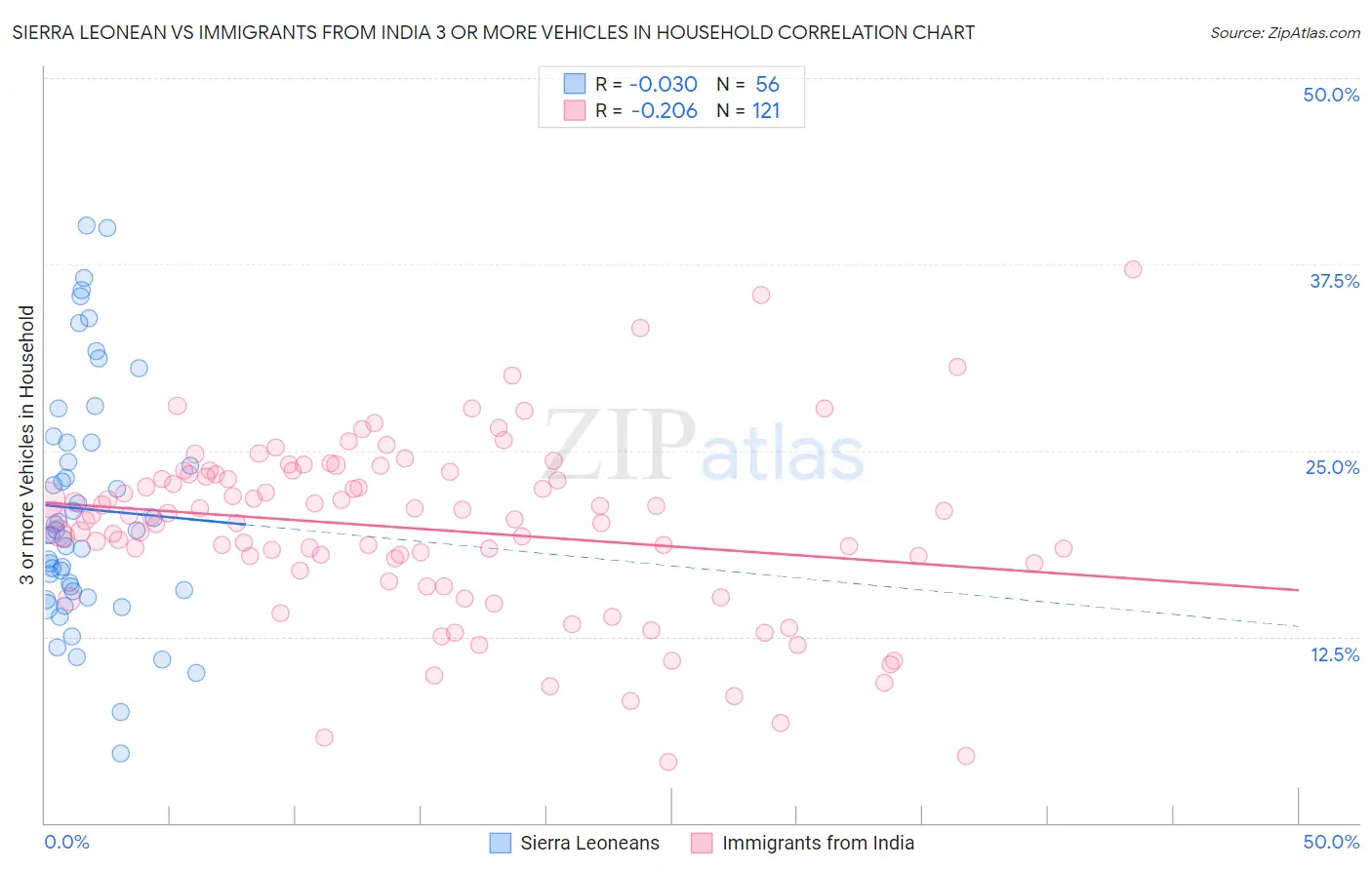 Sierra Leonean vs Immigrants from India 3 or more Vehicles in Household