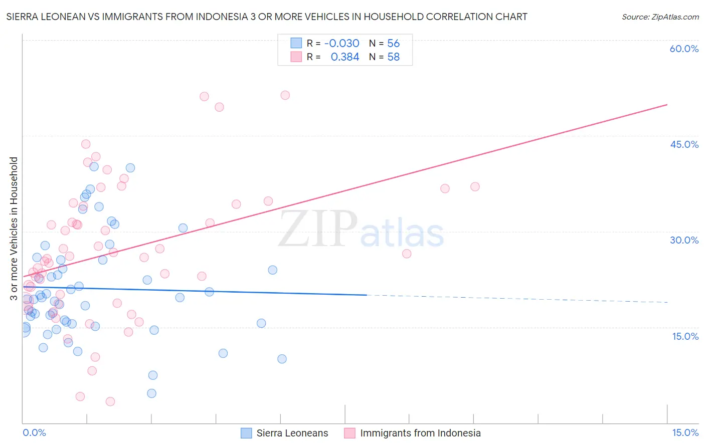 Sierra Leonean vs Immigrants from Indonesia 3 or more Vehicles in Household