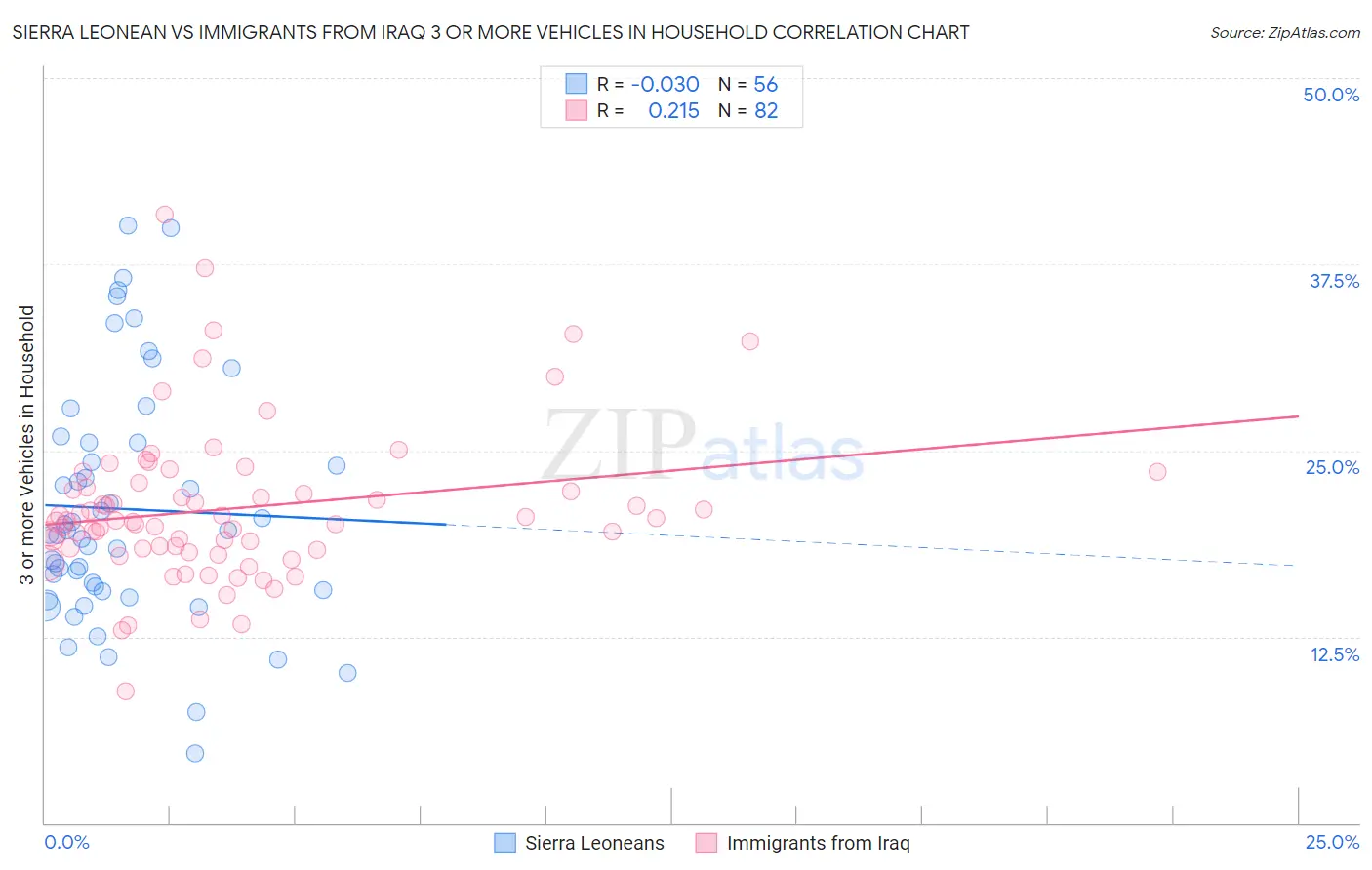 Sierra Leonean vs Immigrants from Iraq 3 or more Vehicles in Household