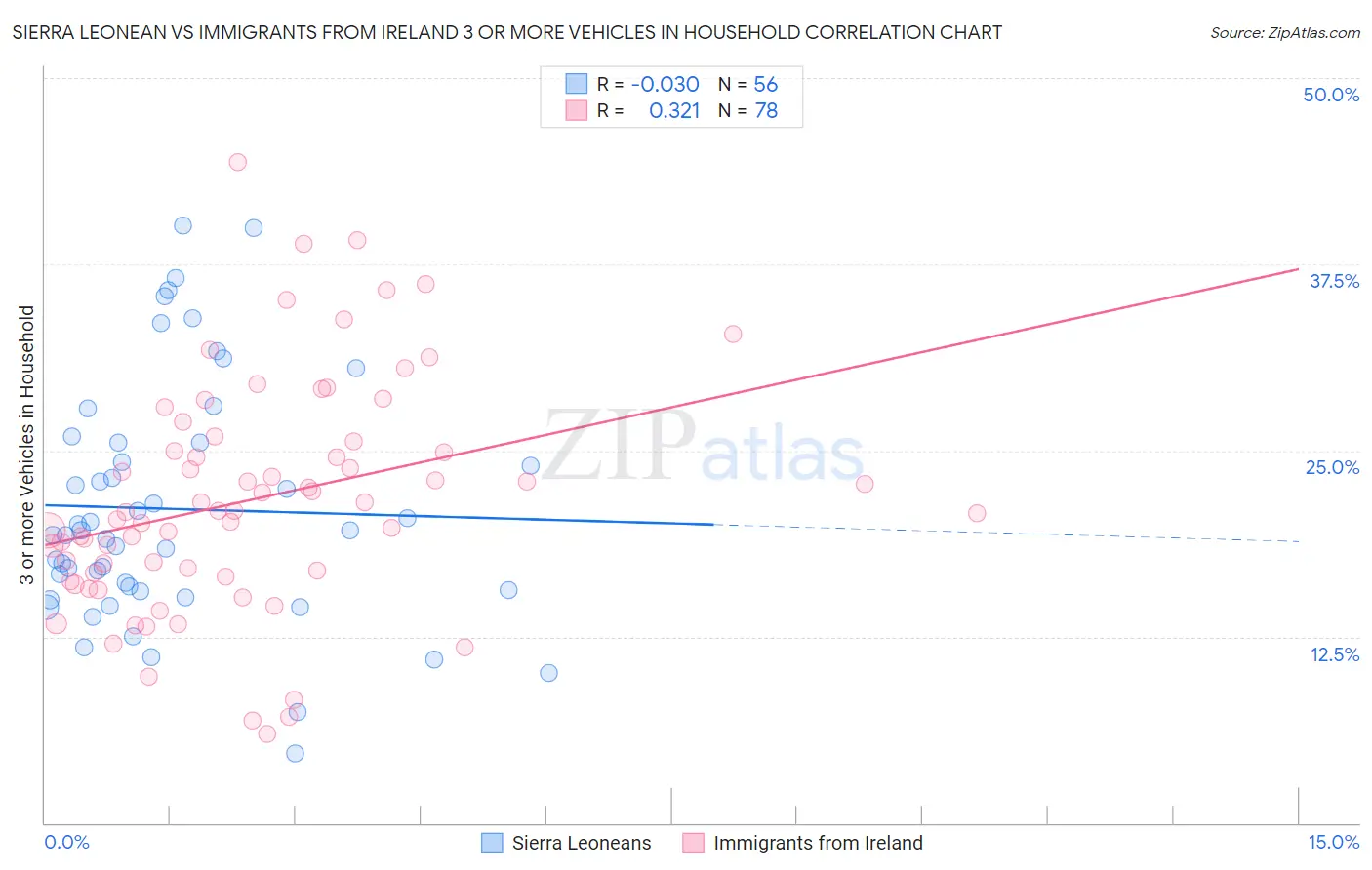 Sierra Leonean vs Immigrants from Ireland 3 or more Vehicles in Household