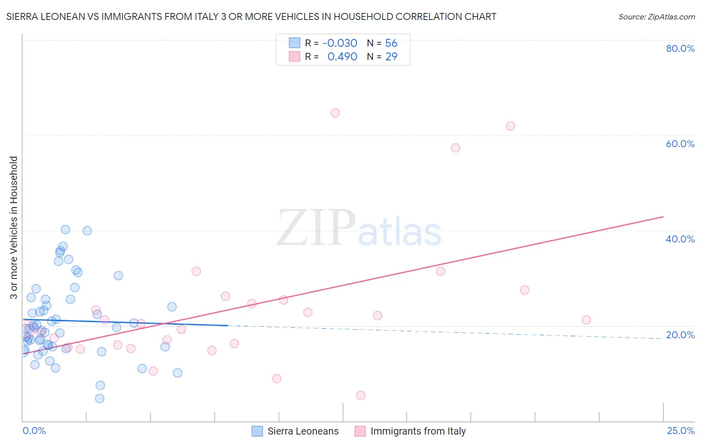 Sierra Leonean vs Immigrants from Italy 3 or more Vehicles in Household