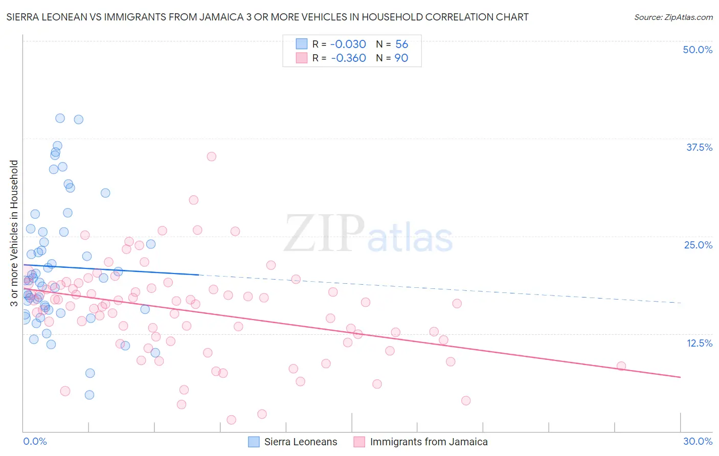 Sierra Leonean vs Immigrants from Jamaica 3 or more Vehicles in Household