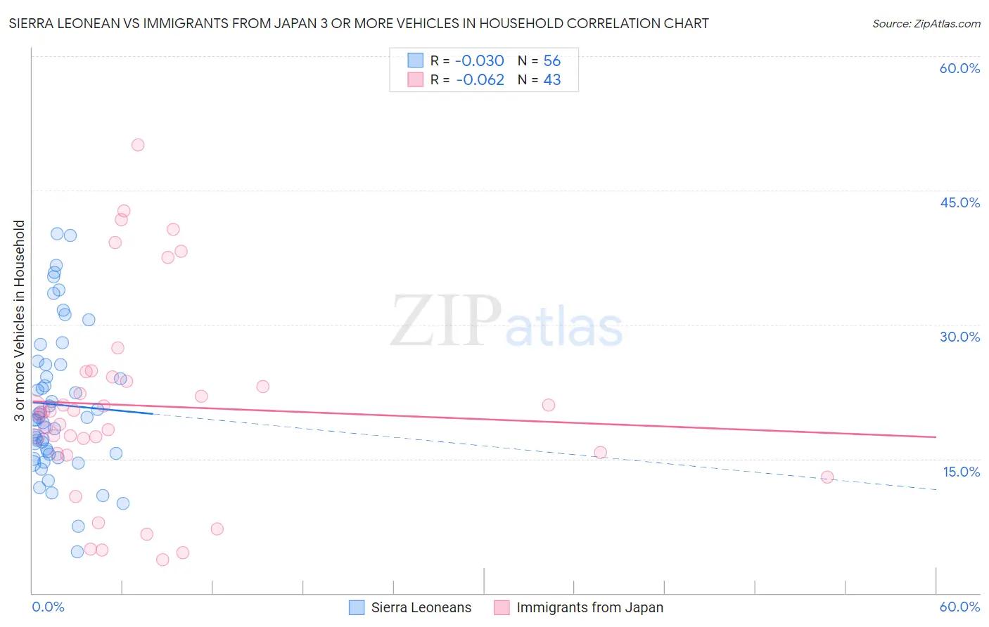 Sierra Leonean vs Immigrants from Japan 3 or more Vehicles in Household