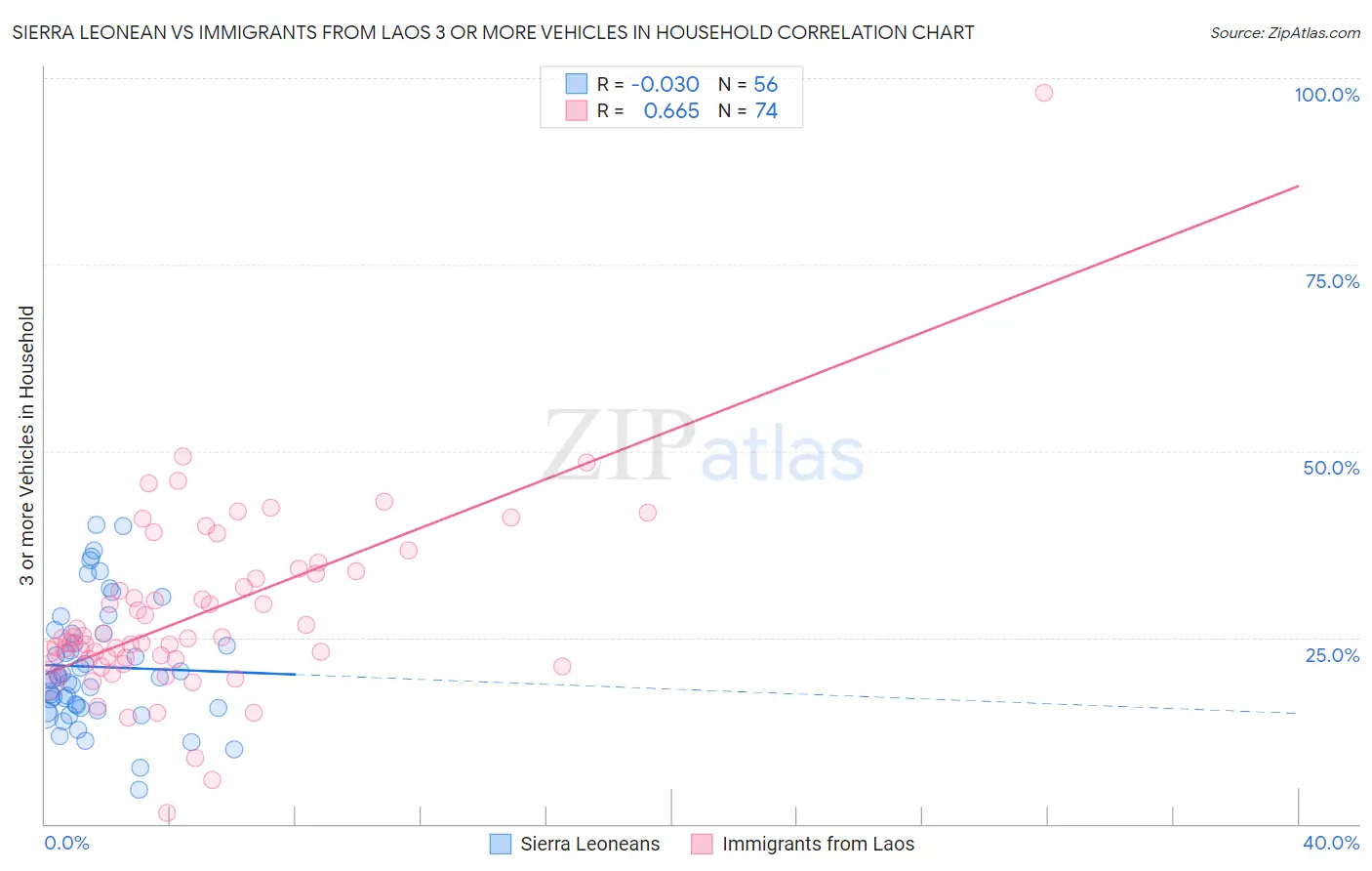 Sierra Leonean vs Immigrants from Laos 3 or more Vehicles in Household