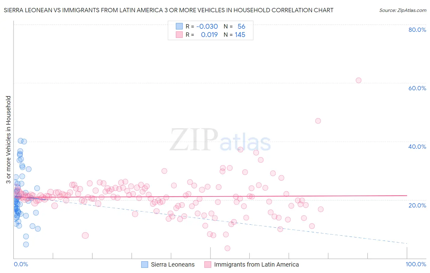 Sierra Leonean vs Immigrants from Latin America 3 or more Vehicles in Household