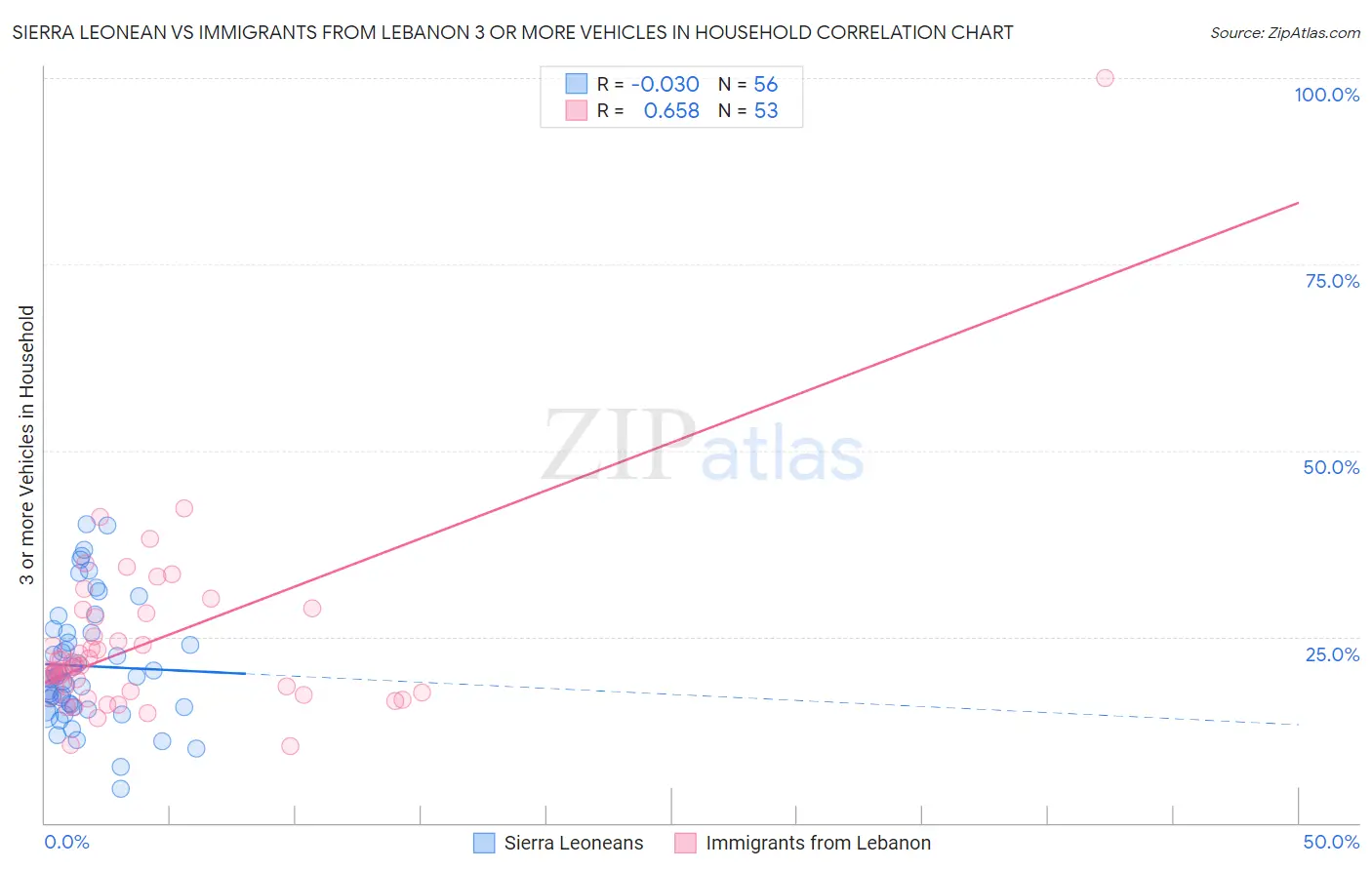 Sierra Leonean vs Immigrants from Lebanon 3 or more Vehicles in Household
