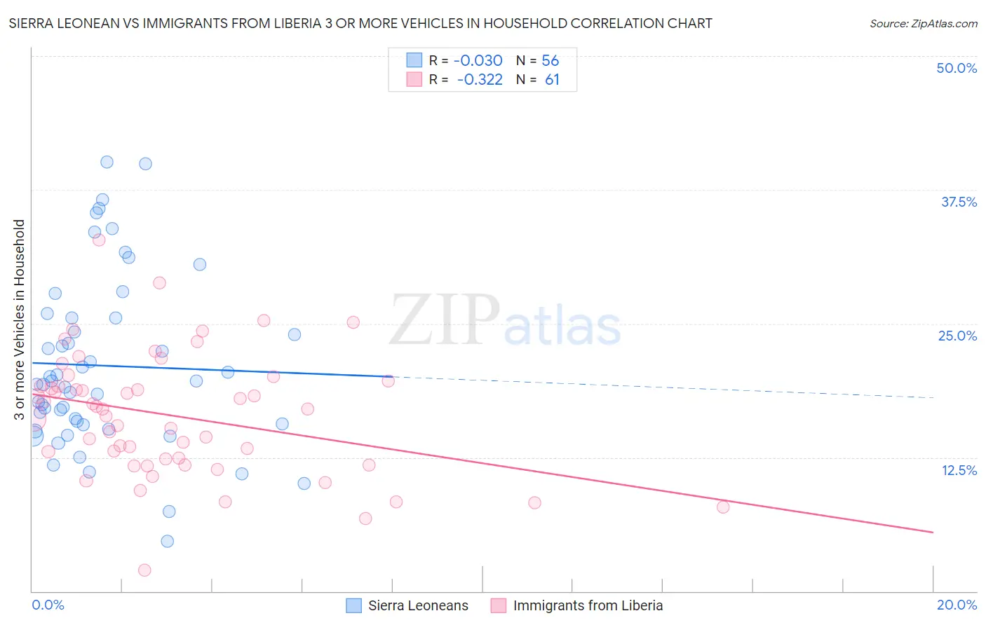 Sierra Leonean vs Immigrants from Liberia 3 or more Vehicles in Household