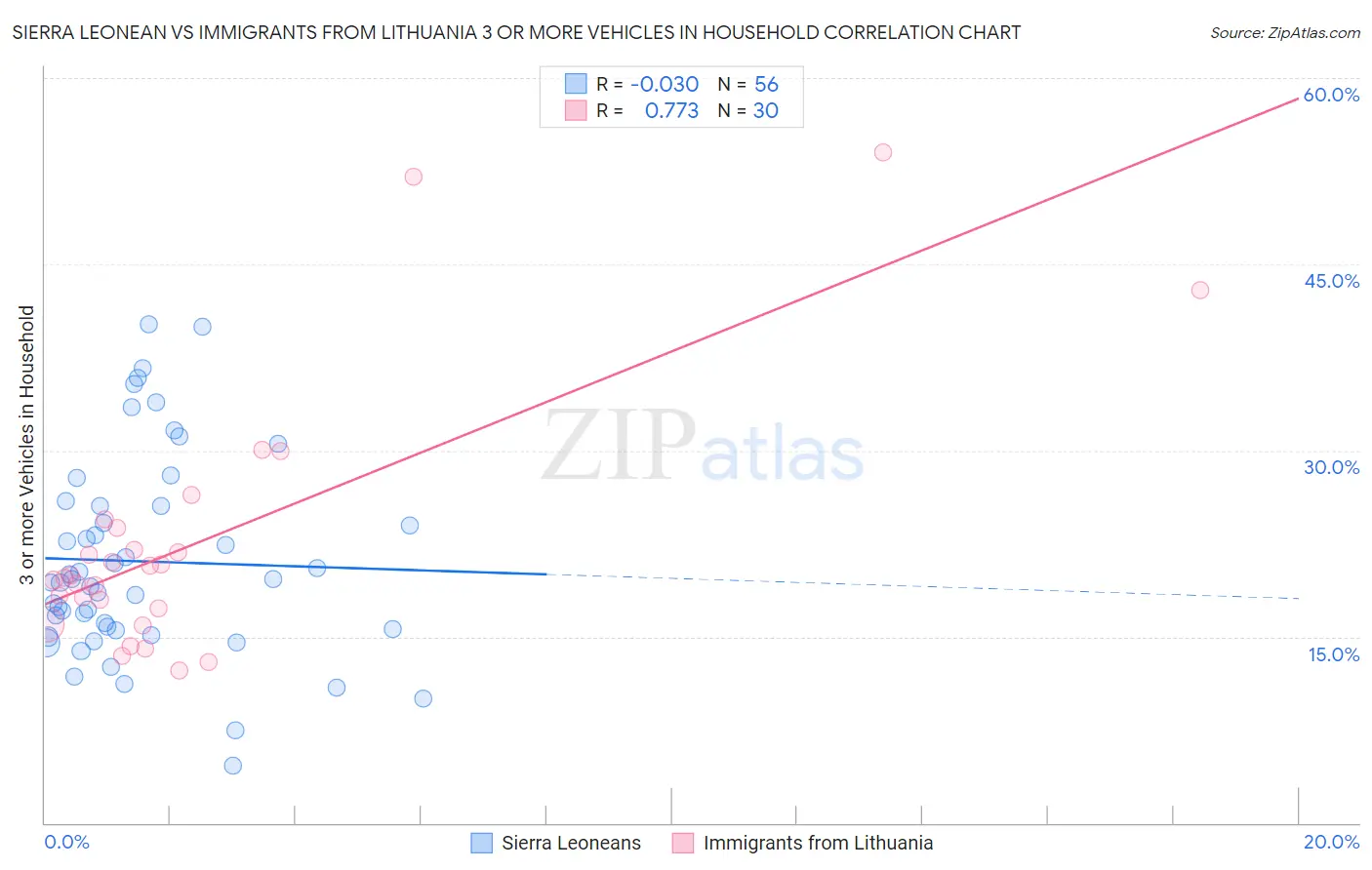 Sierra Leonean vs Immigrants from Lithuania 3 or more Vehicles in Household