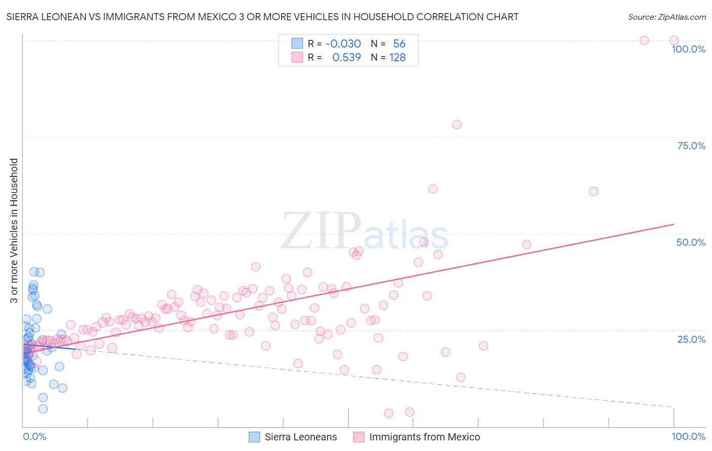 Sierra Leonean vs Immigrants from Mexico 3 or more Vehicles in Household