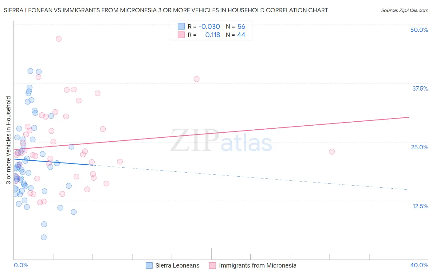 Sierra Leonean vs Immigrants from Micronesia 3 or more Vehicles in Household