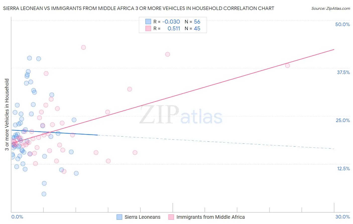 Sierra Leonean vs Immigrants from Middle Africa 3 or more Vehicles in Household