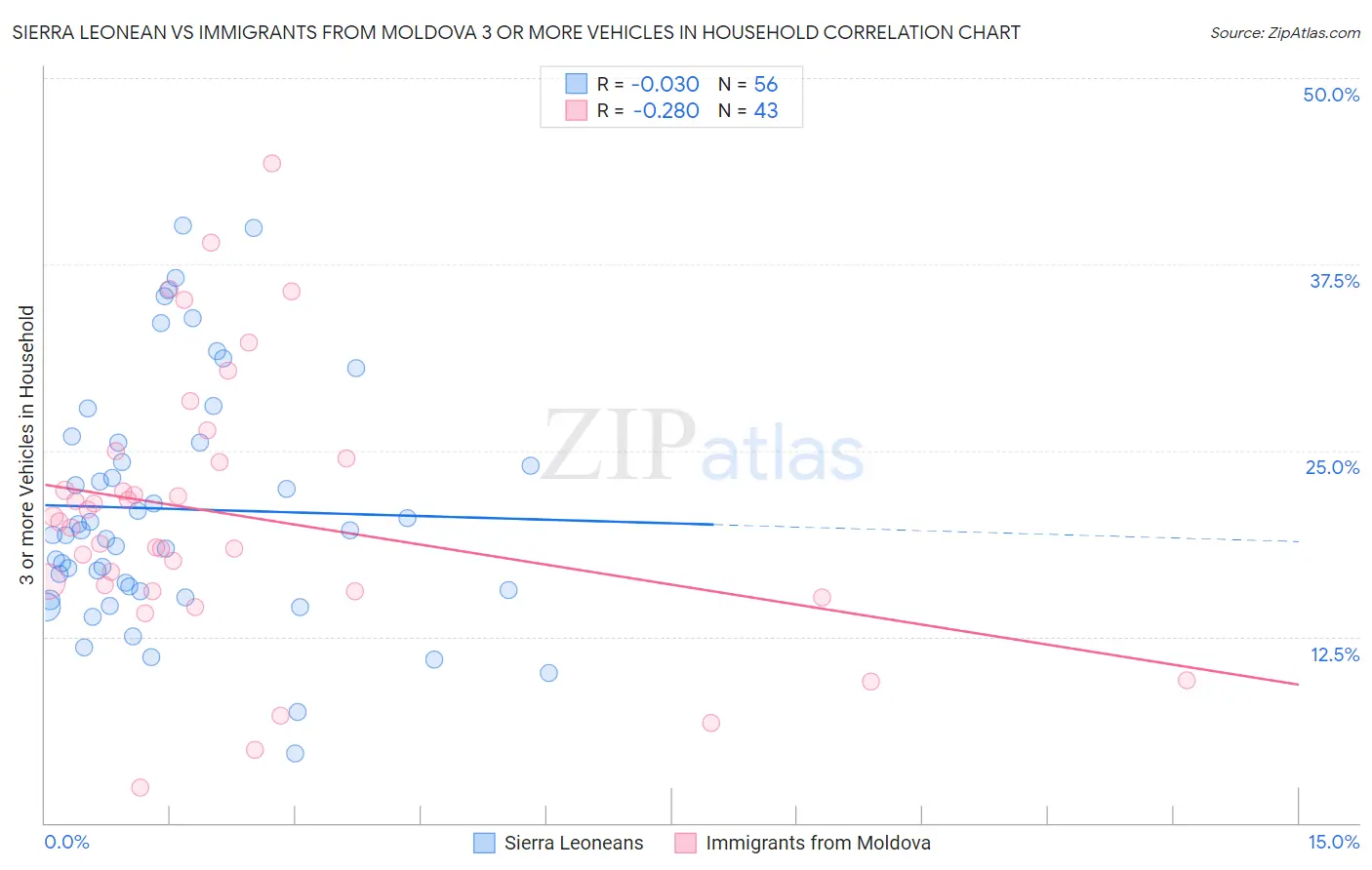 Sierra Leonean vs Immigrants from Moldova 3 or more Vehicles in Household