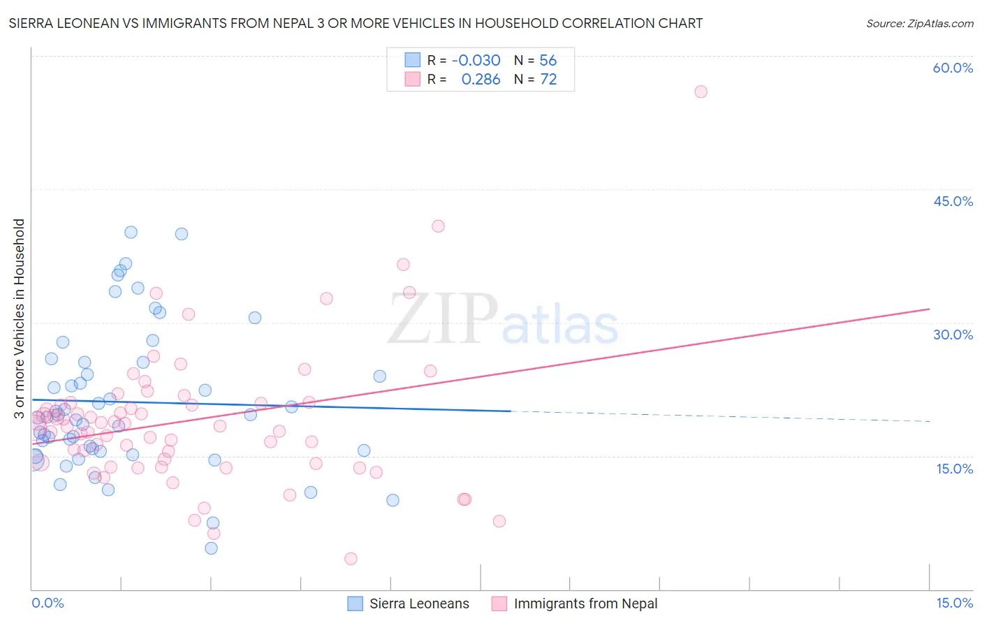 Sierra Leonean vs Immigrants from Nepal 3 or more Vehicles in Household