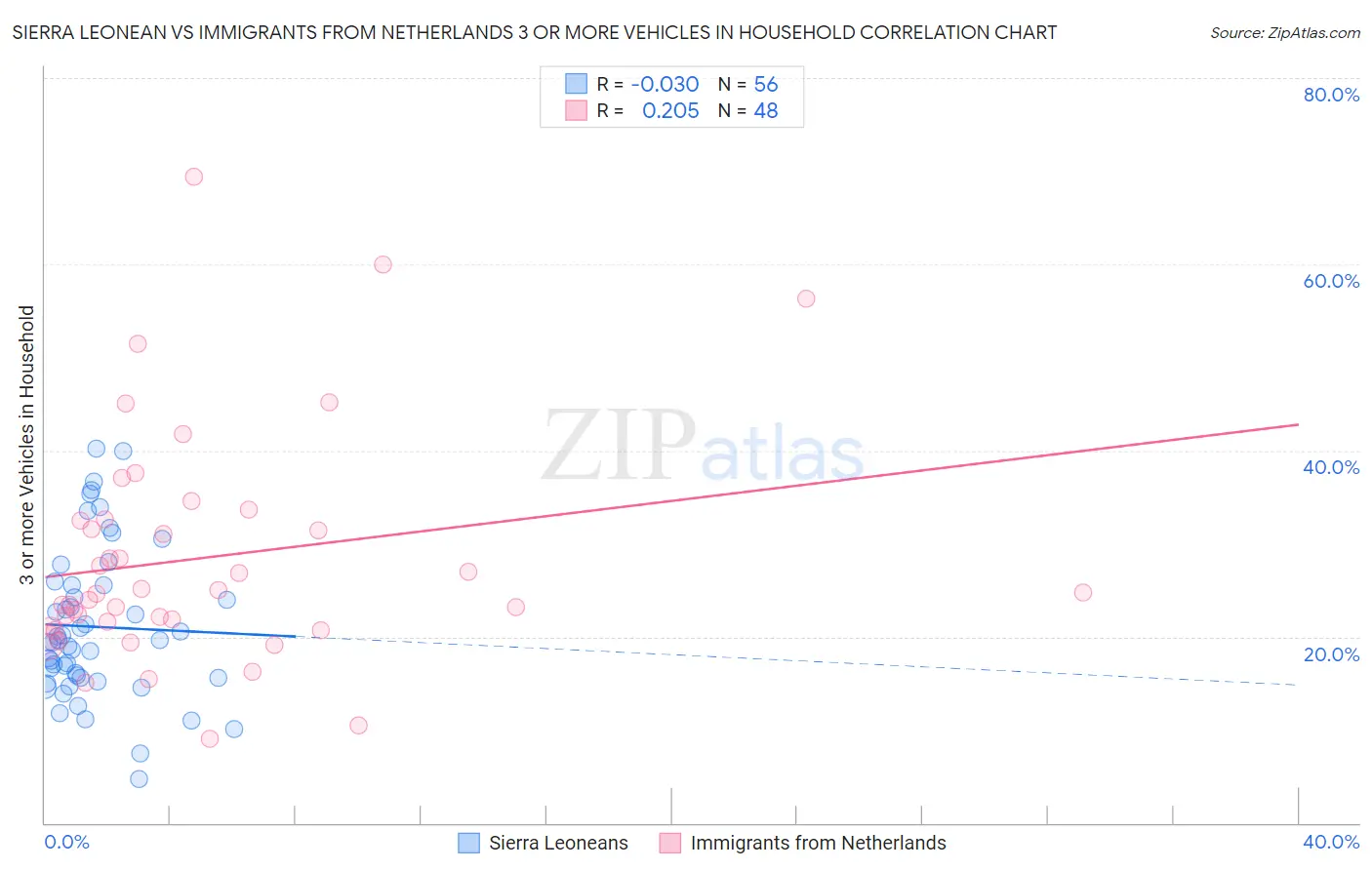 Sierra Leonean vs Immigrants from Netherlands 3 or more Vehicles in Household