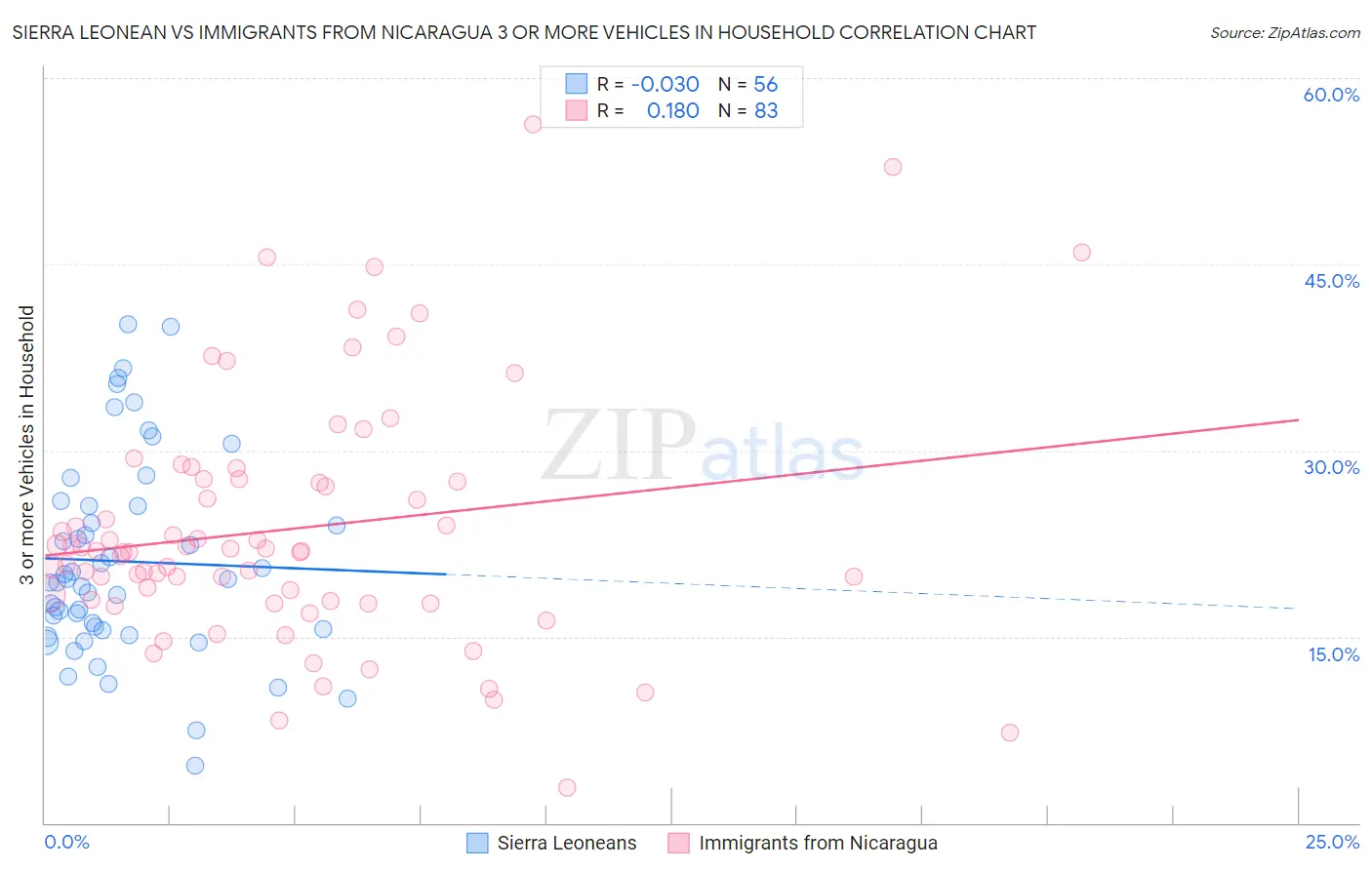 Sierra Leonean vs Immigrants from Nicaragua 3 or more Vehicles in Household