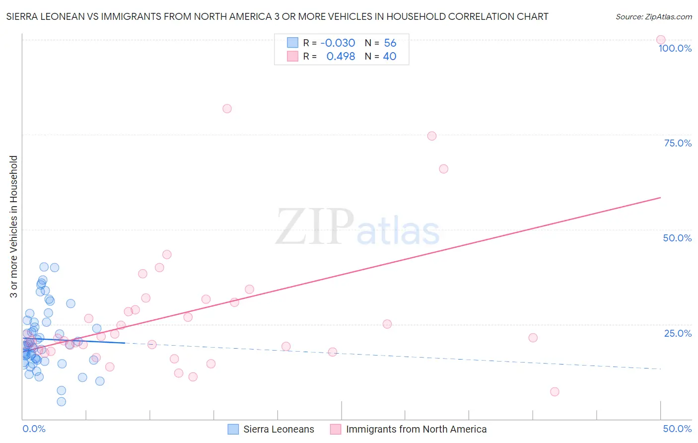 Sierra Leonean vs Immigrants from North America 3 or more Vehicles in Household