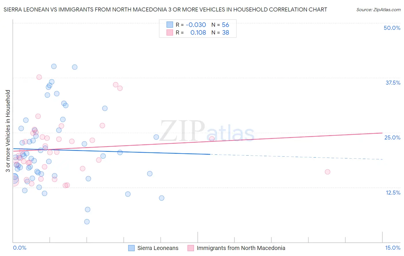 Sierra Leonean vs Immigrants from North Macedonia 3 or more Vehicles in Household