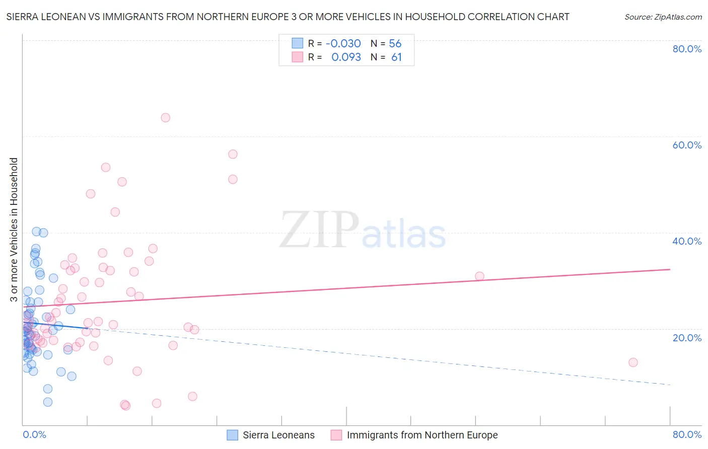 Sierra Leonean vs Immigrants from Northern Europe 3 or more Vehicles in Household