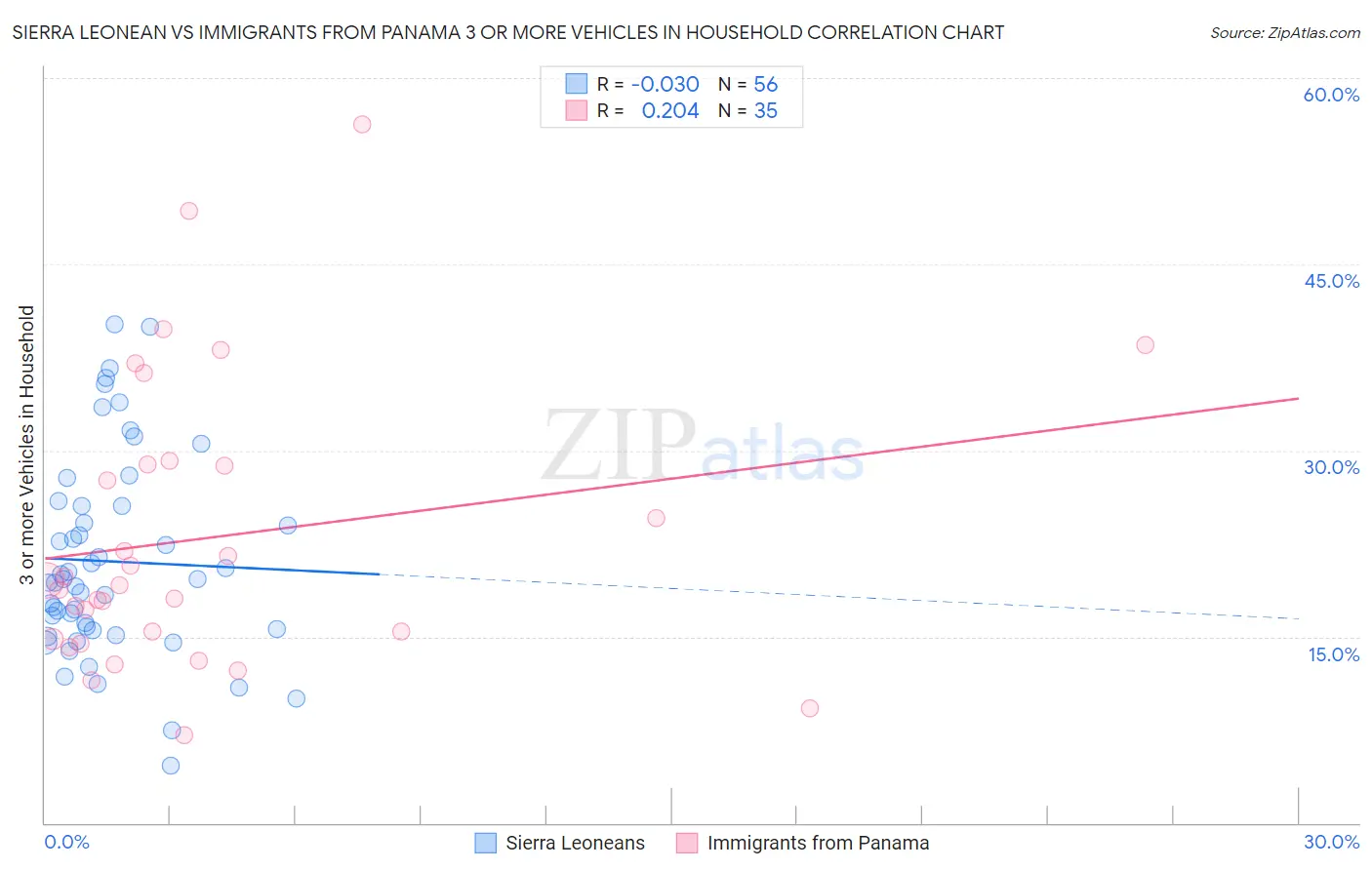 Sierra Leonean vs Immigrants from Panama 3 or more Vehicles in Household