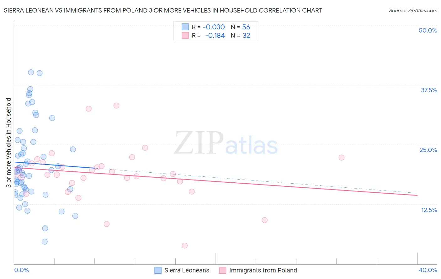 Sierra Leonean vs Immigrants from Poland 3 or more Vehicles in Household