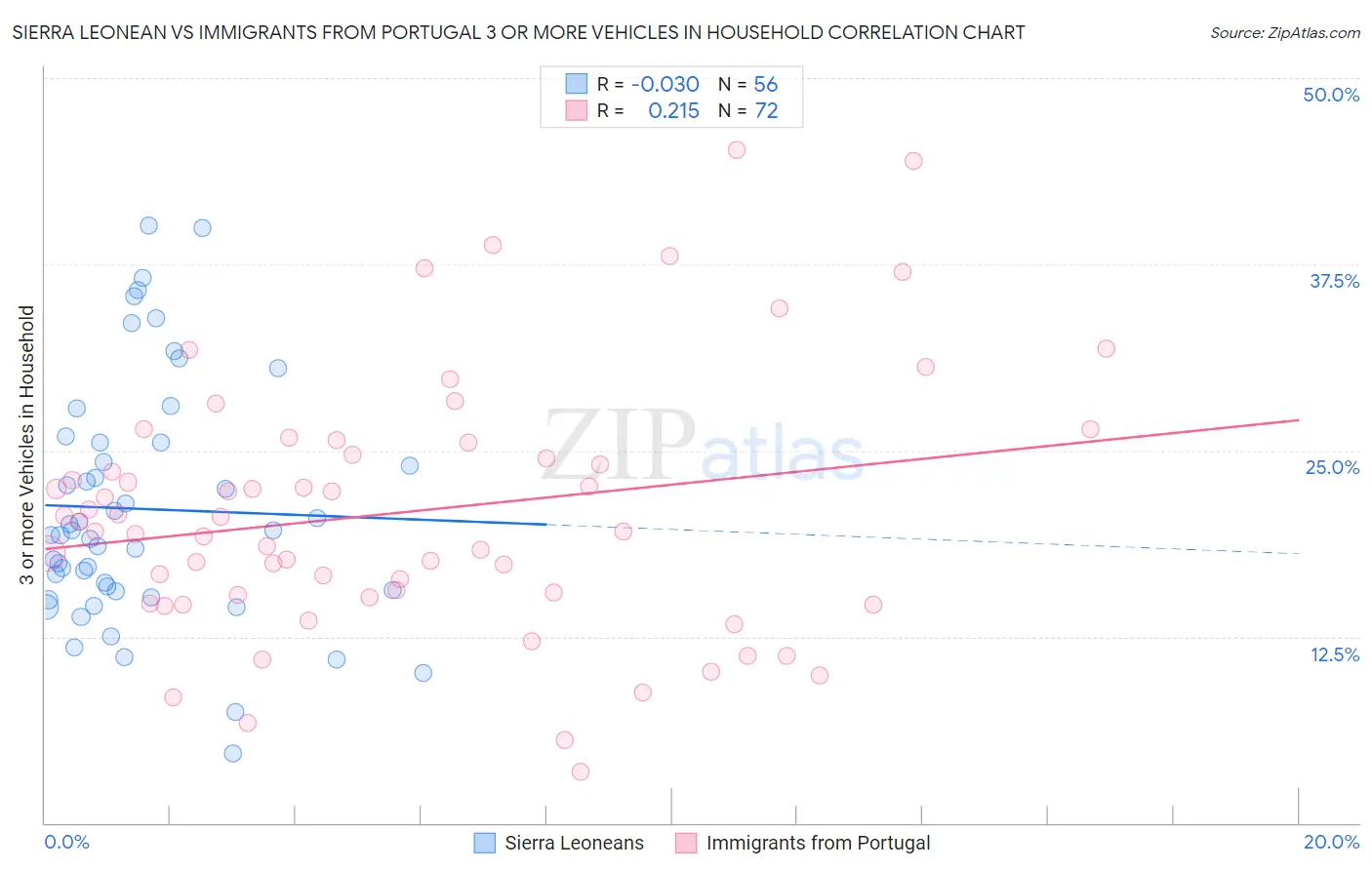 Sierra Leonean vs Immigrants from Portugal 3 or more Vehicles in Household