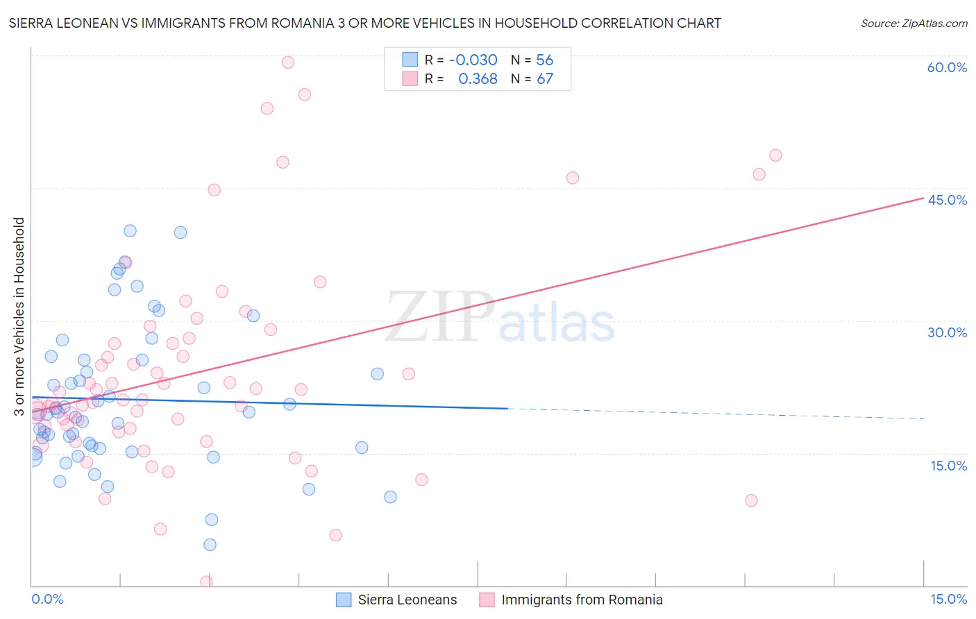 Sierra Leonean vs Immigrants from Romania 3 or more Vehicles in Household