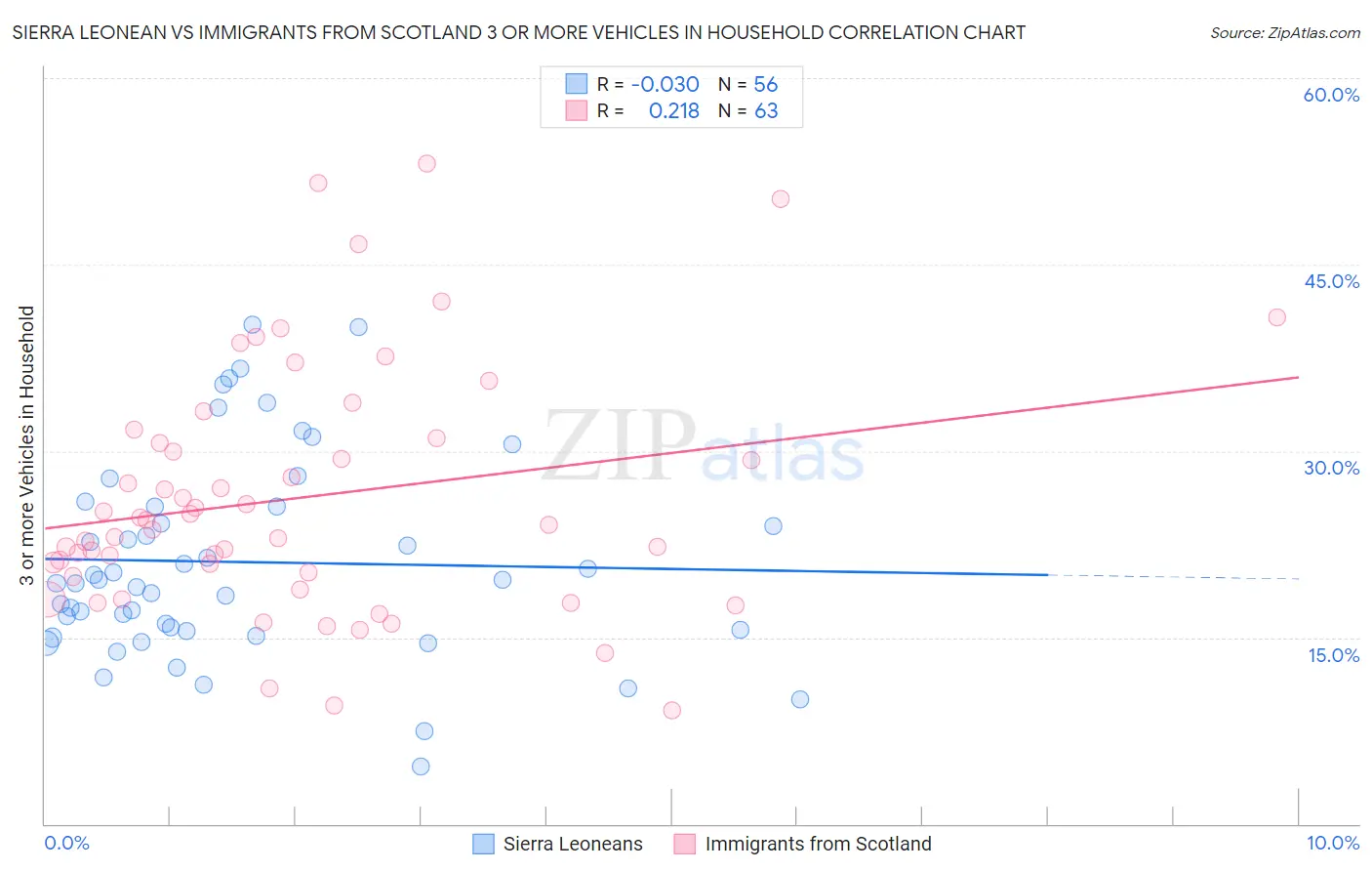 Sierra Leonean vs Immigrants from Scotland 3 or more Vehicles in Household