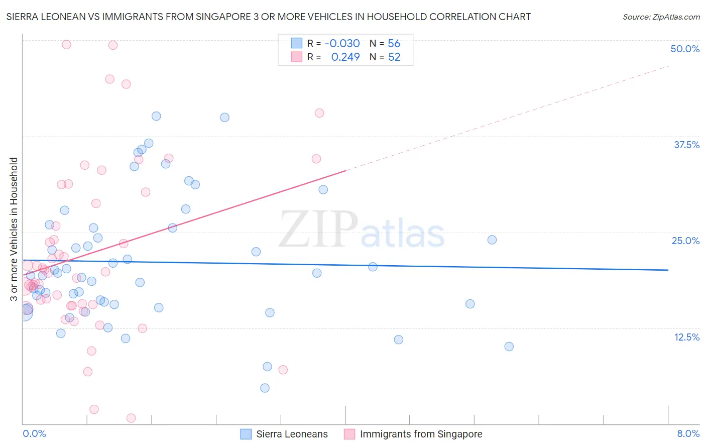 Sierra Leonean vs Immigrants from Singapore 3 or more Vehicles in Household
