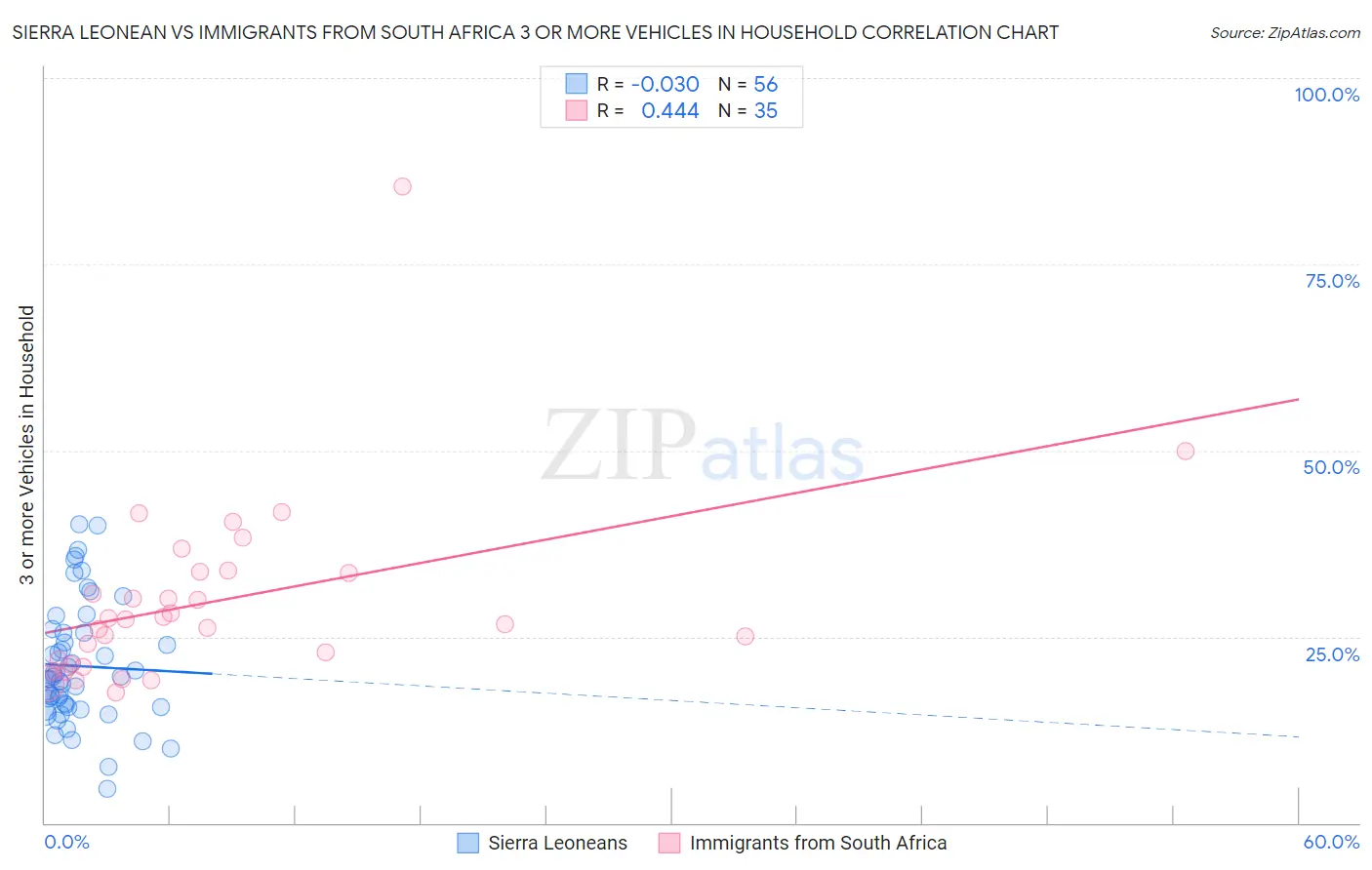 Sierra Leonean vs Immigrants from South Africa 3 or more Vehicles in Household