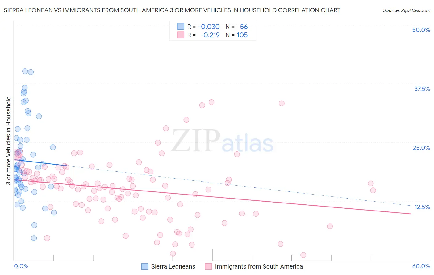 Sierra Leonean vs Immigrants from South America 3 or more Vehicles in Household