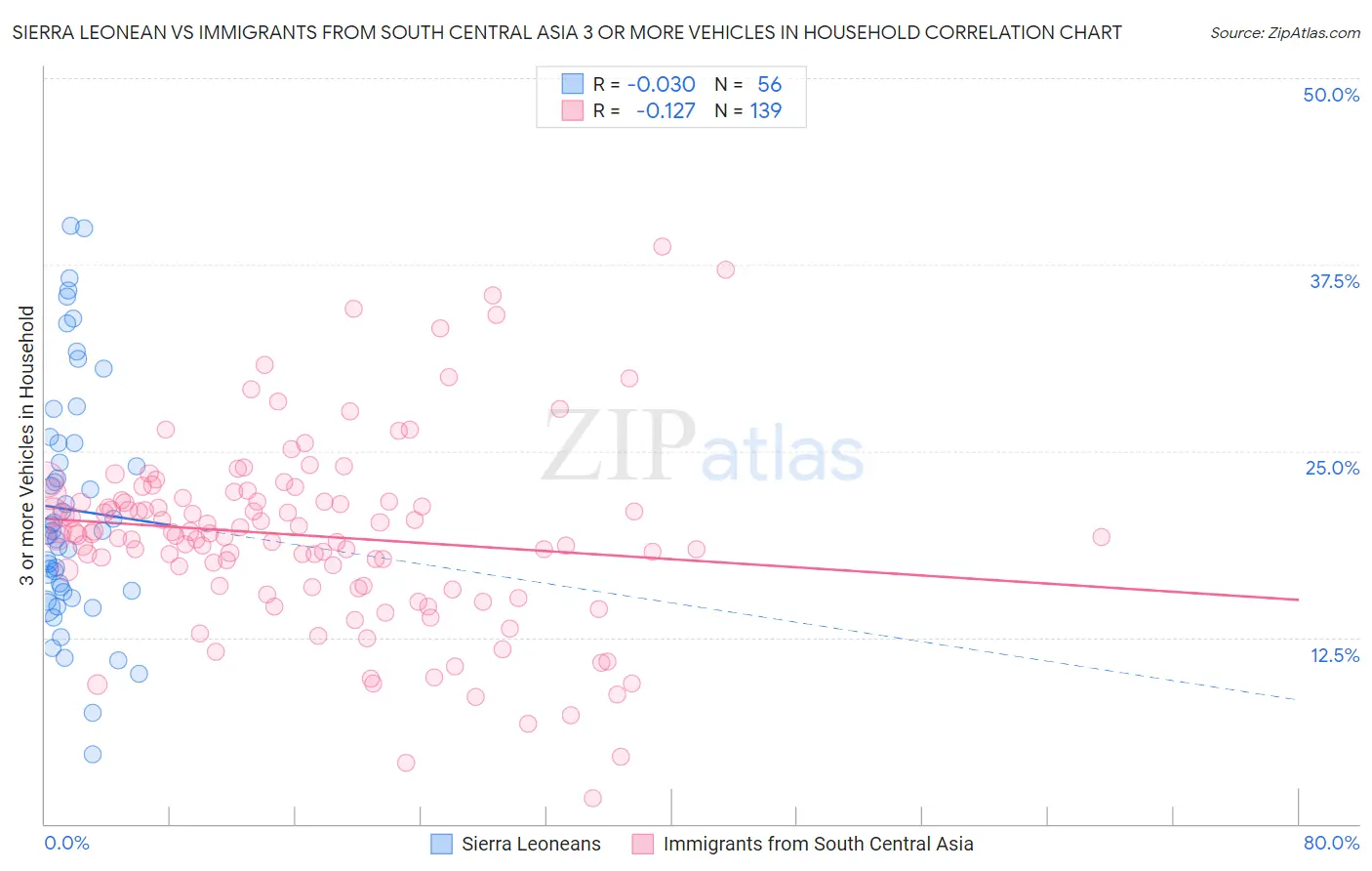 Sierra Leonean vs Immigrants from South Central Asia 3 or more Vehicles in Household