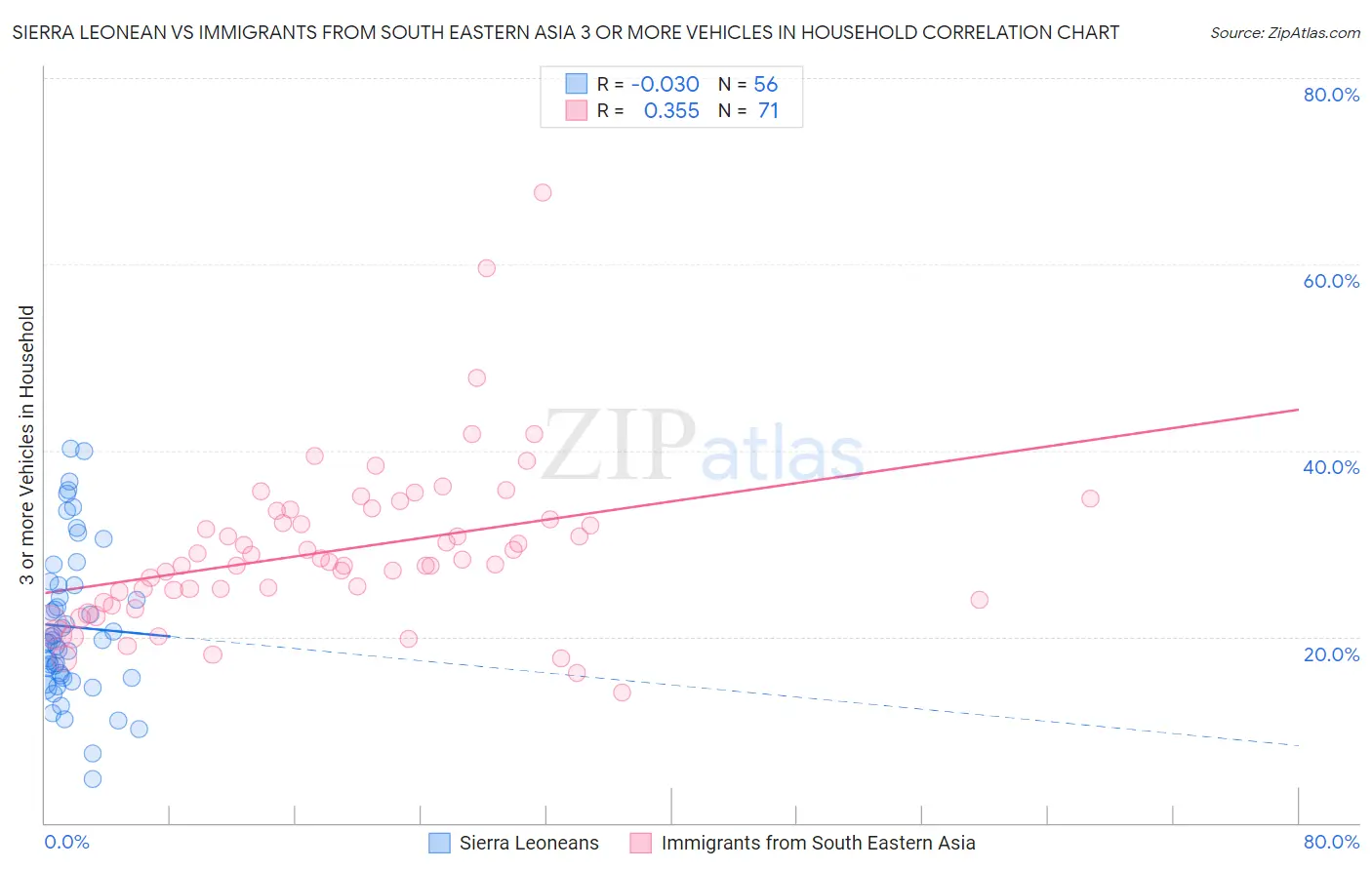 Sierra Leonean vs Immigrants from South Eastern Asia 3 or more Vehicles in Household