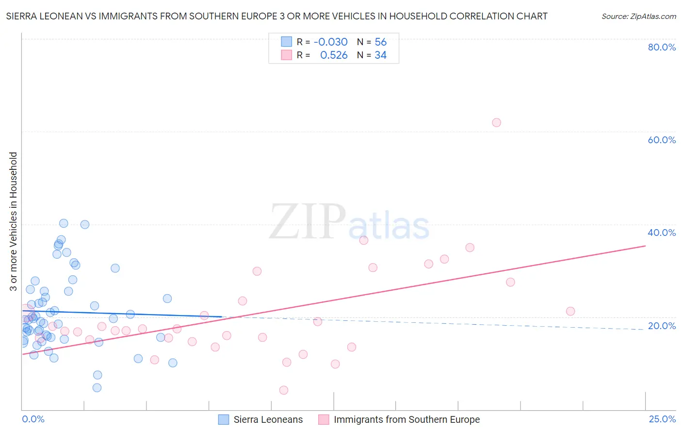 Sierra Leonean vs Immigrants from Southern Europe 3 or more Vehicles in Household