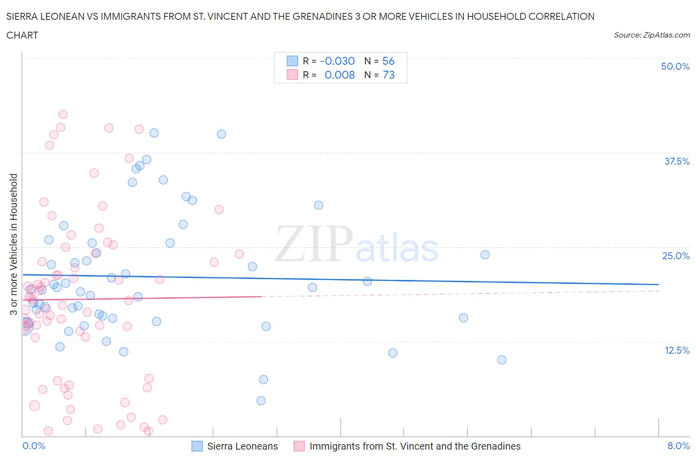 Sierra Leonean vs Immigrants from St. Vincent and the Grenadines 3 or more Vehicles in Household