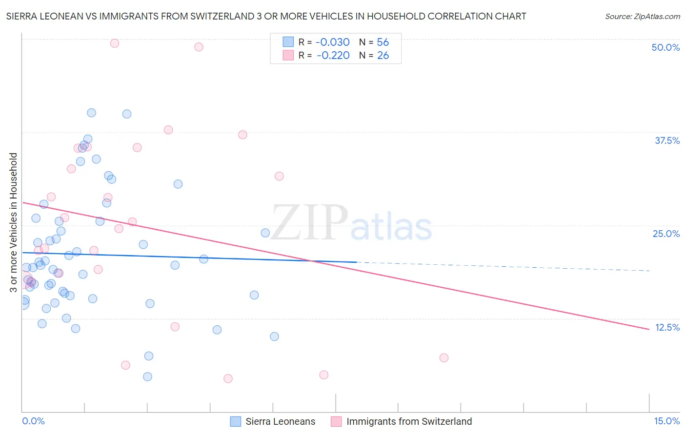 Sierra Leonean vs Immigrants from Switzerland 3 or more Vehicles in Household