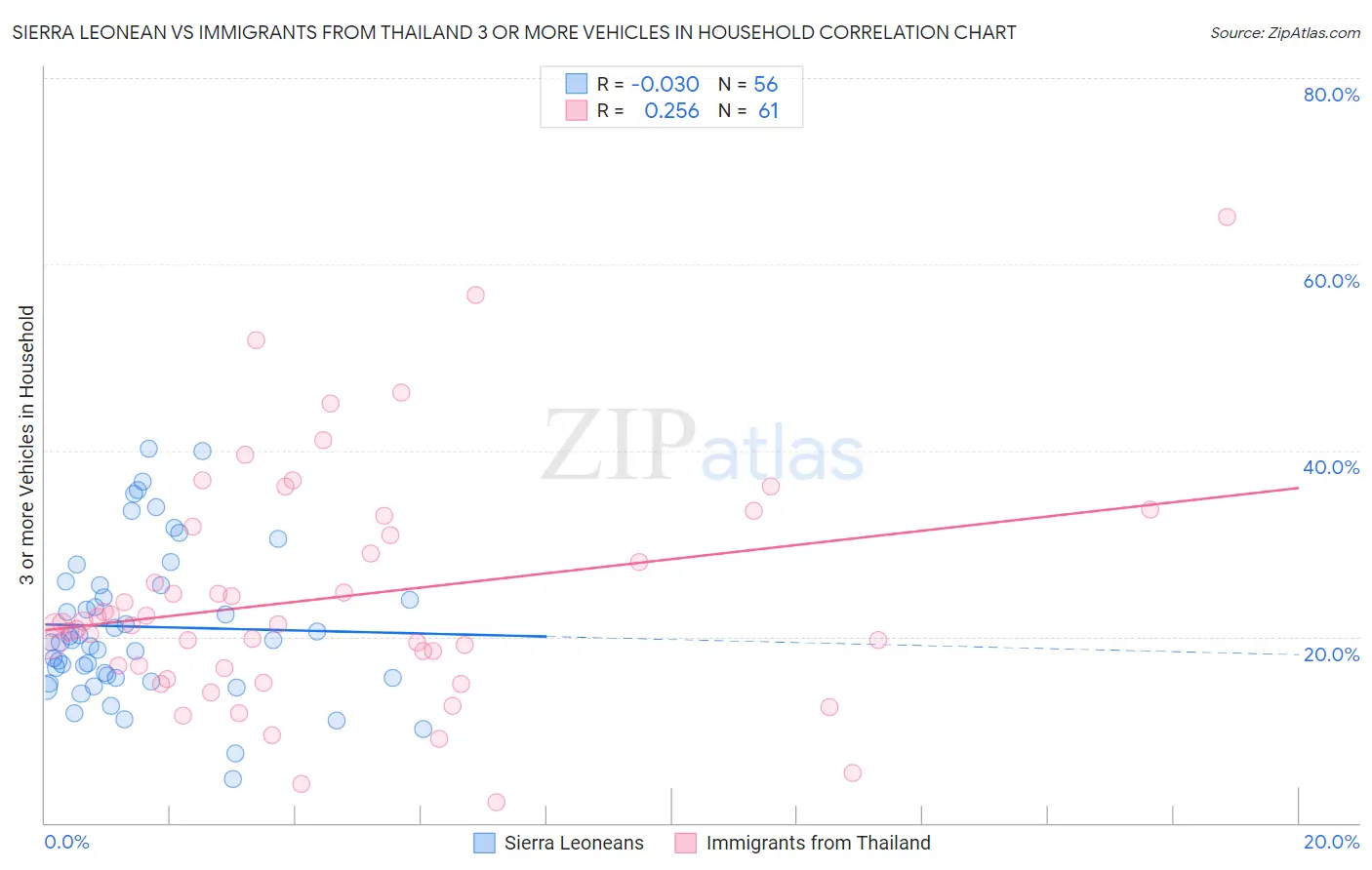 Sierra Leonean vs Immigrants from Thailand 3 or more Vehicles in Household
