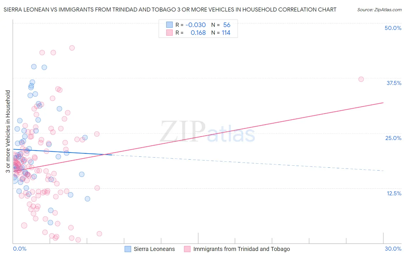 Sierra Leonean vs Immigrants from Trinidad and Tobago 3 or more Vehicles in Household