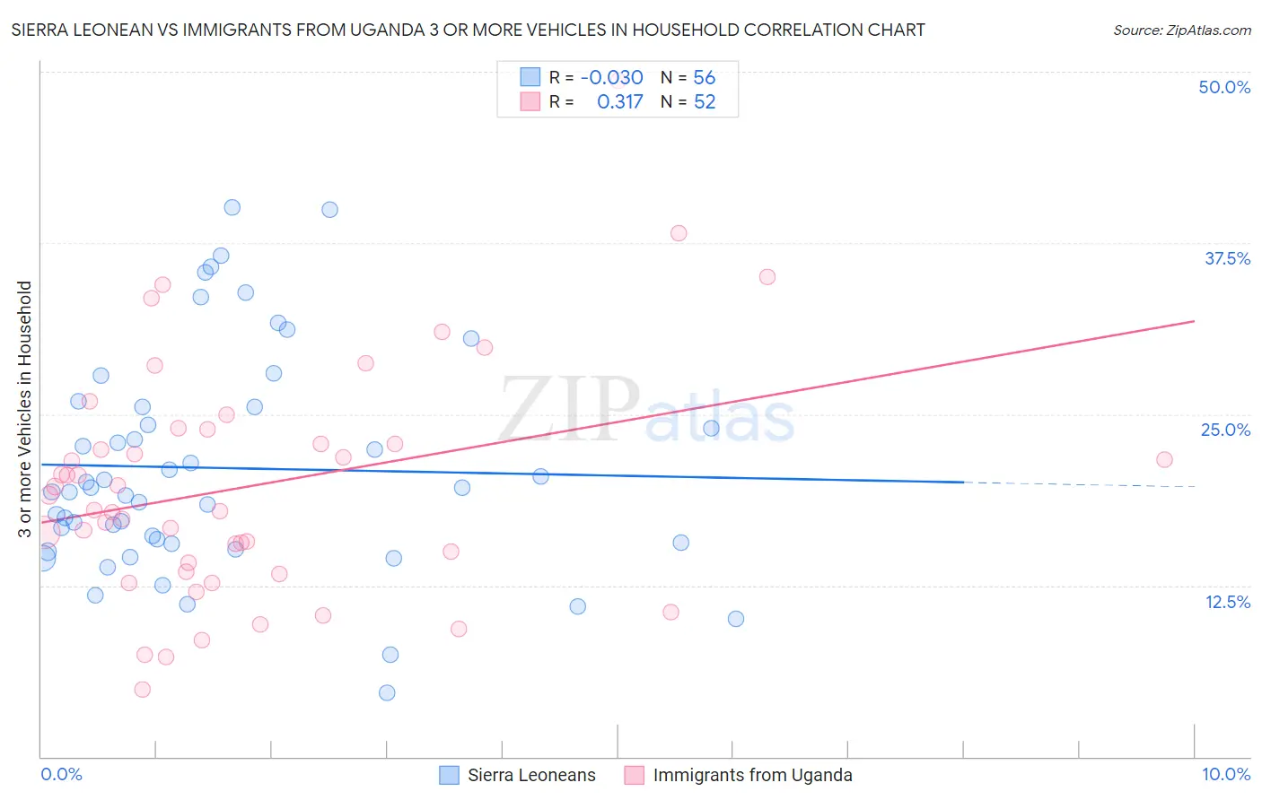 Sierra Leonean vs Immigrants from Uganda 3 or more Vehicles in Household