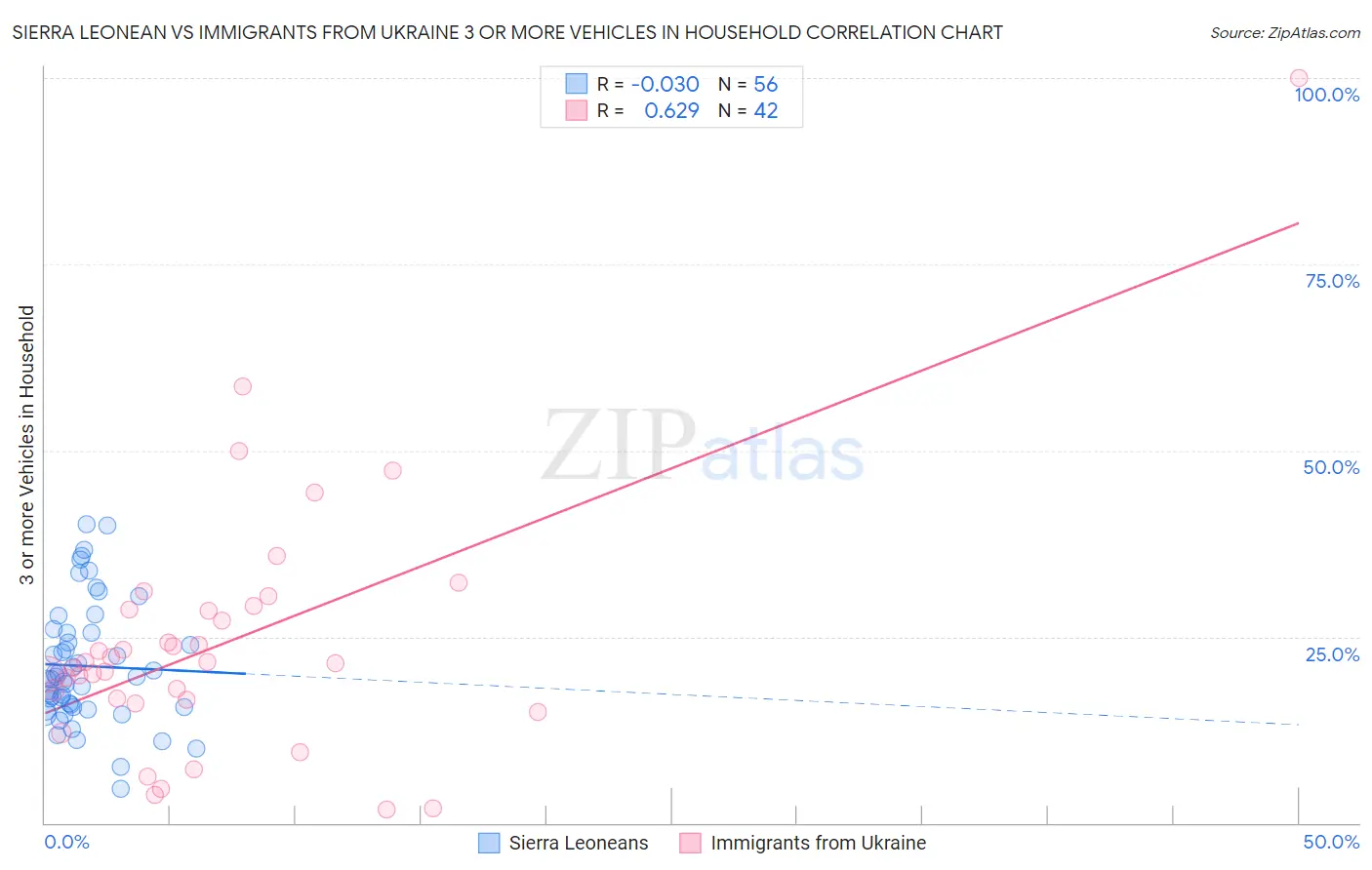 Sierra Leonean vs Immigrants from Ukraine 3 or more Vehicles in Household