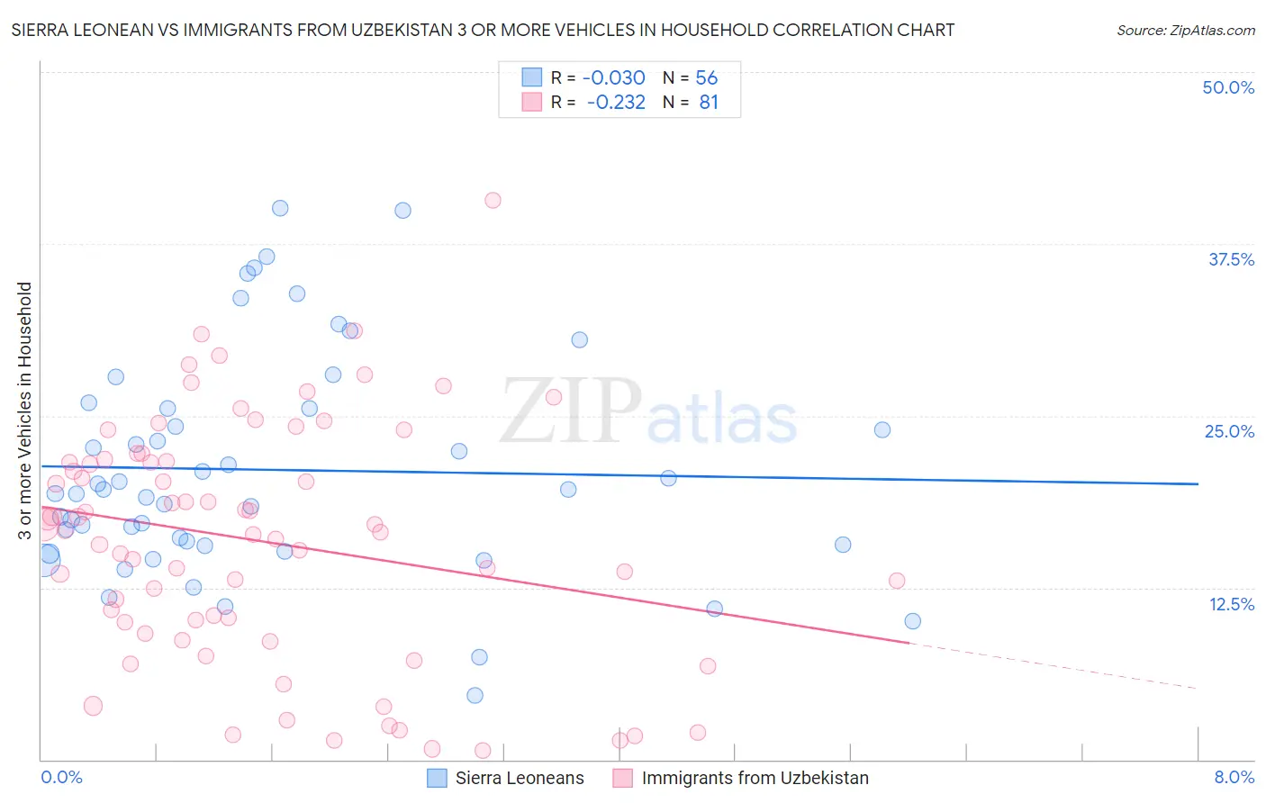 Sierra Leonean vs Immigrants from Uzbekistan 3 or more Vehicles in Household
